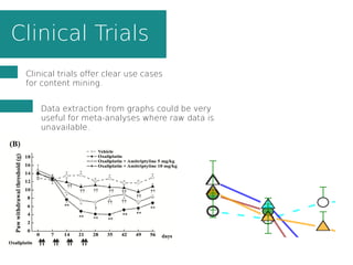 Clinical Trials
Clinical trials offer clear use cases
for content mining.
Data extraction from graphs could be very
useful for meta-analyses where raw data is
unavailable.
 