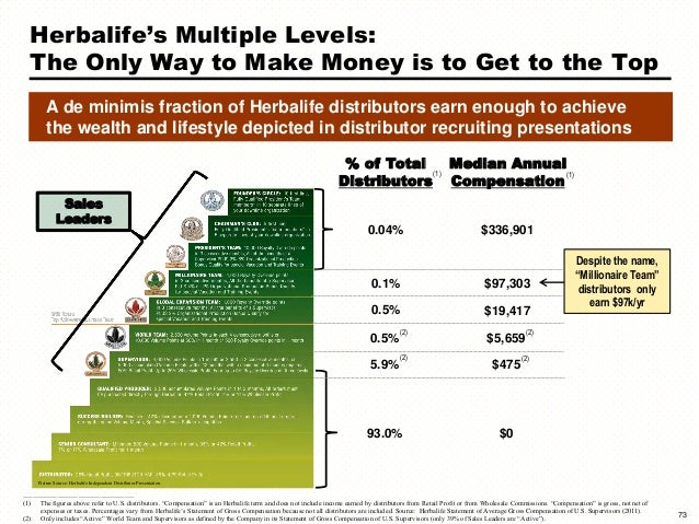 How much money can you really make working for MLM Herbalife?
