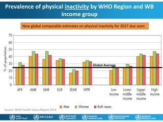 Source: WHO Health Status Report 2014
Prevalence of physical inactivity by WHO Region and WB
income group
New global comparable estimates on physical inactivity for 2017 due soon
Global Average
 