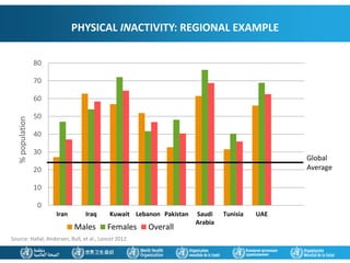 0
10
20
30
40
50
60
70
80
Iran Iraq Kuwait Lebanon Pakistan Saudi
Arabia
Tunisia UAE
Males Females Overall
Source: Hallal, Andersen, Bull, et al., Lancet 2012.
Global
Average
PHYSICAL INACTIVITY: REGIONAL EXAMPLE
%population
 