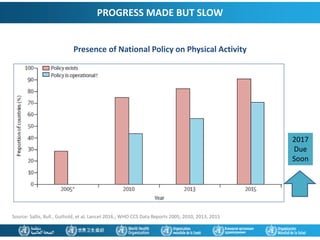 Source: Sallis, Bull , Guthold, et al, Lancet 2016.; WHO CCS Data Reports 2005, 2010, 2013, 2015
PROGRESS MADE BUT SLOW
Presence of National Policy on Physical Activity
2017
Due
Soon
 
