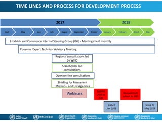 April May June July August September October January February March May
2017 2018
Establish and Commence Internal Steering Group (ISG) - Meetings held monthly
Convene Expert Technical Advisory Meeting
Submit
Draft to
GBS
Open on-line consultations
EB142
Jan 2018
Briefing for Permanent
Missions and UN Agencies
Revised Draft
submit to GBS
WHA 71
May 2018
Stakeholder led
consultations
Regional consultations led
by WHO
Webinars
TIME LINES AND PROCESS FOR DEVELOPMENT PROCESS
 