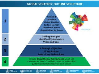 Context &
Mandate
Global Situation
Costs of Inaction
Benefits of Action
Opportunities for Action
Guiding Principles
Identify all Stakeholders
Vision and Goal
4 Strategic Objectives
19 Key Actions
Roles of Key Stakeholders
Links to Global Physical Activity Toolkit which will
contain more ‘how to’ and links to resources & tools to
guide implementation relevant to all sectors
1
2
3
4
GLOBAL STRATEGY: OUTLINE STRUCTURE
 
