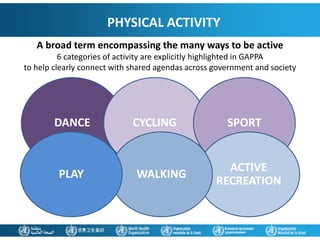 PHYSICAL ACTIVITY
DANCE CYCLING SPORT
ACTIVE
RECREATION
WALKINGPLAY
A broad term encompassing the many ways to be active
6 categories of activity are explicitly highlighted in GAPPA
to help clearly connect with shared agendas across government and society
 