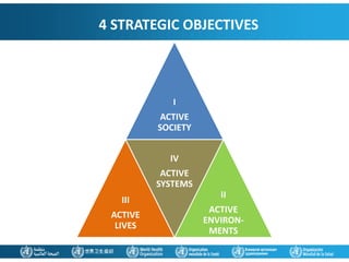 I
ACTIVE
SOCIETY
III
ACTIVE
LIVES
IV
ACTIVE
SYSTEMS
II
ACTIVE
ENVIRON-
MENTS
4 STRATEGIC OBJECTIVES
 