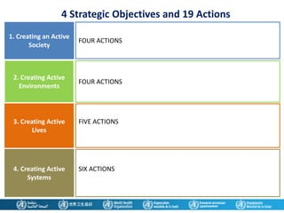 4 Strategic Objectives and 19 Actions
1. Creating an Active
Society
2. Creating Active
Environments
3. Creating Active
Lives
4. Creating Active
Systems
FOUR ACTIONS
FOUR ACTIONS
FIVE ACTIONS
SIX ACTIONS
 