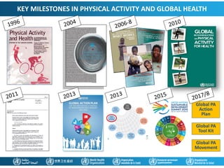 Global PA
Action
Plan
Global PA
Tool Kit
Global PA
Movement
KEY MILESTONES IN PHYSICAL ACTIVITY AND GLOBAL HEALTH
 