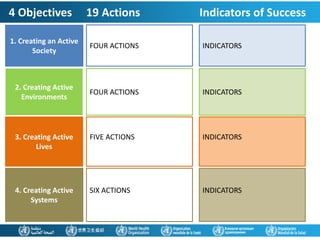 4 Objectives 19 Actions Indicators of Success
1. Creating an Active
Society
2. Creating Active
Environments
3. Creating Active
Lives
4. Creating Active
Systems
FOUR ACTIONS
FOUR ACTIONS
FIVE ACTIONS
SIX ACTIONS
INDICATORS
INDICATORS
INDICATORS
INDICATORS
 