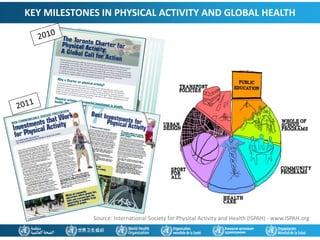 Source: International Society for Physical Activity and Health (ISPAH) - www.ISPAH.org
KEY MILESTONES IN PHYSICAL ACTIVITY AND GLOBAL HEALTH
 