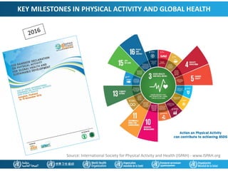 Source: International Society for Physical Activity and Health (ISPAH) - www.ISPAH.org
KEY MILESTONES IN PHYSICAL ACTIVITY AND GLOBAL HEALTH
 