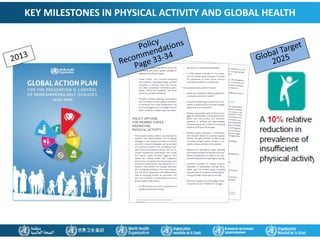 KEY MILESTONES IN PHYSICAL ACTIVITY AND GLOBAL HEALTH
 