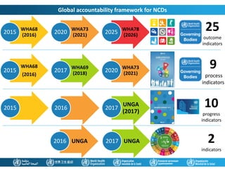 WHA68
(2016)2015
WHA73
(2021)2020
WHA78
(2026)2025
WHA68
(2016)
2015
WHA69
(2018)2017
WHA73
(2021)2020
2015 2016
UNGA
(2017)
2017
Global accountability framework for NCDs
2018
UNGA2016 UNGA2017
25
outcome
indicators
9
process
indicators
10
progress
indicators
2
indicators
 