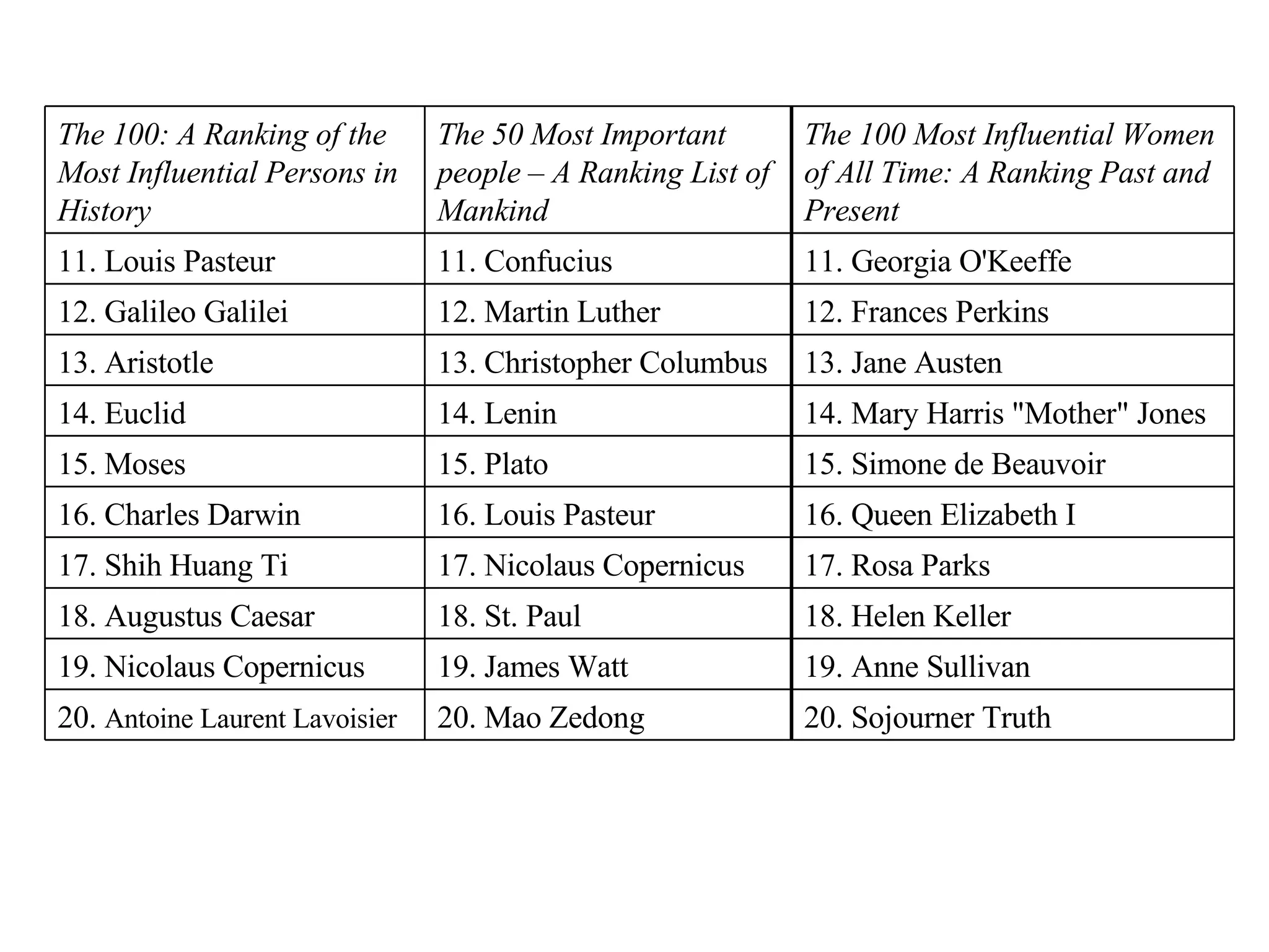 Who were the most influential persons in the history of mankind? | PPT