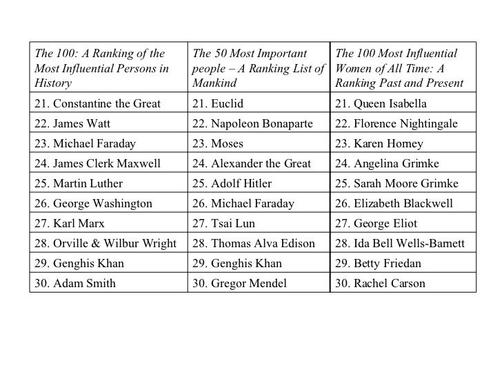 Who were the most influential persons in the history of ...