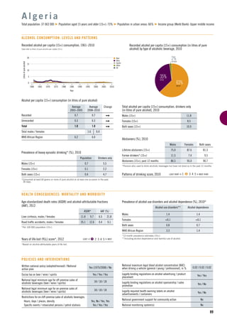 n Beer
n Wine
n Spirits
n Other
n All
15
5
10
1960 1965 1975
Litresofpurealcohol
1990
Year
1970 1980 2000
0
20
19951985 2005 2010
89
Recorded alcohol per capita (15+) consumption, 1961–2010
Data refer to litres of pure alcohol per capita (15+).
Alcohol per capita (15+) consumption (in litres of pure alcohol)
Average
2003–2005
Average
2008–2010
Change
Recorded 0.7 0.7
Unrecorded 0.3 0.3
Total 1.0 1.0
Total males / females 1.6 0.4
WHO African Region 6.2 6.0
A l g e r i a
Total population: 37 063 000 Population aged 15 years and older (15+): 73% Population in urban areas: 66% Income group (World Bank): Upper middle income
ALCOHOL CONSUMPTION: LEVELS AND PATTERNS
63%BEER
35%WINE
2%OTHER
Recorded alcohol per capita (15+) consumption (in litres of pure
alcohol) by type of alcoholic beverage, 2010
Total alcohol per capita (15+) consumption, drinkers only
(in litres of pure alcohol), 2010
Males (15+) 11.8
Females (15+) 8.5
Both sexes (15+) 10.9
Abstainers (%), 2010
Males Females Both sexes
Lifetime abstainers (15+) 75.0 87.6 81.3
Former drinkers* (15+) 11.5 7.4 9.5
Abstainers (15+), past 12 months 86.5 95.0 90.7
*Persons who used to drink alcoholic beverages but have not done so in the past 12 months.
Patterns of drinking score, 2010 LEAST RISKY < 1 2 3 4 5 > MOST RISKY
Prevalence of heavy episodic drinking* (%), 2010
Population Drinkers only
Males (15+) 0.7 5.5
Females (15+) 0.1 2.2
Both sexes (15+) 0.4 4.7
*Consumed at least 60 grams or more of pure alcohol on at least one occasion in the past
30 days.
Prevalence of alcohol use disorders and alcohol dependence (%), 2010*
Alcohol use disorders** Alcohol dependence
Males 1.4 1.4
Females <0.1 <0.1
Both sexes 0.8 0.7
WHO African Region 3.3 1.4
*12-month prevalence estimates (15+).
**Including alcohol dependence and harmful use of alcohol.
HEALTH CONSEQUENCES: MORTALITY AND MORBIDITY
Written national policy (adopted/revised) / National
action plan
Yes (1975/2008) / No
Excise tax on beer / wine / spirits Yes / Yes / Yes
National legal minimum age for off-premise sales of
alcoholic beverages (beer / wine / spirits)
18 / 18 / 18
National legal minimum age for on-premise sales of
alcoholic beverages (beer / wine / spirits)
18 / 18 / 18
Restrictions for on-/off-premise sales of alcoholic beverages:
Hours, days / places, density Yes, No / Yes, Yes
Speciﬁc events / intoxicated persons / petrol stations Yes / Yes / Yes
POLICIES AND INTERVENTIONS
National maximum legal blood alcohol concentration (BAC)
when driving a vehicle (general / young / professional), in % 0.02 / 0.02 / 0.02
Legally binding regulations on alcohol advertising / product
placement
Yes / Yes
Legally binding regulations on alcohol sponsorship / sales
promotion
Yes / No
Legally required health warning labels on alcohol
advertisements / containers
Yes / No
National government support for community action No
National monitoring system(s) No
Age-standardized death rates (ASDR) and alcohol-attributable fractions
(AAF), 2012
ASDR* AAF (%)
Liver cirrhosis, males / females 11.8 9.7 6.5 21.8
Road trafﬁc accidents, males / females 35.1 12.6 0.4 0.1
*Per 100 000 population (15+).
Years of life lost (YLL) score*, 2012 LEAST < 1 2 3 4 5 > MOST
*Based on alcohol-attributable years of life lost.
 