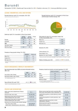 n Beer
n Wine
n Spirits
n Other
n All
15
5
10
1960 1965 1975
Litresofpurealcohol
1990
Year
1970 1980 2000
0
20
19951985 2005 2010
94
Recorded alcohol per capita (15+) consumption, 1961–2010
Data refer to litres of pure alcohol per capita (15+).
Alcohol per capita (15+) consumption (in litres of pure alcohol)
Average
2003–2005
Average
2008–2010
Change
Recorded 6.5 6.3
Unrecorded 3.0 3.0
Total 9.5 9.3
Total males / females 13.9 4.8
WHO African Region 6.2 6.0
B u r u n d i
Total population: 9 233 000 Population aged 15 years and older (15+): 56% Population in urban areas: 11% Income group (World Bank): Low income
ALCOHOL CONSUMPTION: LEVELS AND PATTERNS
25%BEER
75%OTHER
Recorded alcohol per capita (15+) consumption (in litres of pure
alcohol) by type of alcoholic beverage, 2010
Total alcohol per capita (15+) consumption, drinkers only
(in litres of pure alcohol), 2010
Males (15+) 26.5
Females (15+) 15.0
Both sexes (15+) 22.0
Abstainers (%), 2010
Males Females Both sexes
Lifetime abstainers (15+) 30.9 58.5 44.9
Former drinkers* (15+) 16.6 9.4 12.9
Abstainers (15+), past 12 months 47.5 67.9 57.9
*Persons who used to drink alcoholic beverages but have not done so in the past 12 months.
Patterns of drinking score, 2010 LEAST RISKY < 1 2 3 4 5 > MOST RISKY
Prevalence of heavy episodic drinking* (%), 2010
Population Drinkers only
Males (15+) 6.0 11.4
Females (15+) 0.1 0.3
Both sexes (15+) 3.0 7.1
*Consumed at least 60 grams or more of pure alcohol on at least one occasion in the past
30 days.
Prevalence of alcohol use disorders and alcohol dependence (%), 2010*
Alcohol use disorders** Alcohol dependence
Males 9.4 3.9
Females 1.9 0.9
Both sexes 5.5 2.4
WHO African Region 3.3 1.4
*12-month prevalence estimates (15+).
**Including alcohol dependence and harmful use of alcohol.
HEALTH CONSEQUENCES: MORTALITY AND MORBIDITY
Written national policy (adopted/revised) / National
action plan
No / —
Excise tax on beer / wine / spirits Yes / Yes / Yes
National legal minimum age for off-premise sales of
alcoholic beverages (beer / wine / spirits)
No / No / No
National legal minimum age for on-premise sales of
alcoholic beverages (beer / wine / spirits)
18 / 18 / 18
Restrictions for on-/off-premise sales of alcoholic beverages:
Hours, days / places, density Yes, No / No, No
Speciﬁc events / intoxicated persons / petrol stations No / Yes / Yes
POLICIES AND INTERVENTIONS
National maximum legal blood alcohol concentration (BAC)
when driving a vehicle (general / young / professional), in % No / No / No
Legally binding regulations on alcohol advertising / product
placement
No / No
Legally binding regulations on alcohol sponsorship / sales
promotion
No / No
Legally required health warning labels on alcohol
advertisements / containers
No / No
National government support for community action No
National monitoring system(s) No
Age-standardized death rates (ASDR) and alcohol-attributable fractions
(AAF), 2012
ASDR* AAF (%)
Liver cirrhosis, males / females 58.0 30.3 72.1 68.3
Road trafﬁc accidents, males / females 37.8 11.9 15.3 5.4
*Per 100 000 population (15+).
Years of life lost (YLL) score*, 2012 LEAST < 1 2 3 4 5 > MOST
*Based on alcohol-attributable years of life lost.
<1%SPIRITS
 