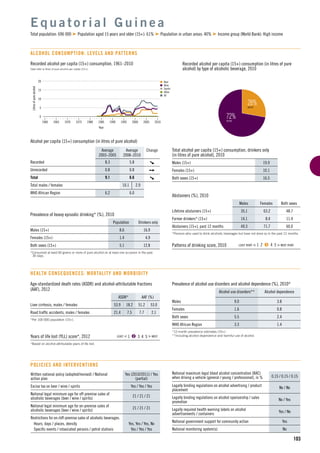 n Beer
n Wine
n Spirits
n Other
n All
15
5
10
1960 1965 1975
Litresofpurealcohol
1990
Year
1970 1980 2000
0
20
19951985 2005 2010
103
Recorded alcohol per capita (15+) consumption, 1961–2010
Data refer to litres of pure alcohol per capita (15+).
Alcohol per capita (15+) consumption (in litres of pure alcohol)
Average
2003–2005
Average
2008–2010
Change
Recorded 8.3 5.8
Unrecorded 0.8 0.8
Total 9.1 6.6
Total males / females 10.1 2.9
WHO African Region 6.2 6.0
E q u a t o r i a l G u i n e a
Total population: 696 000 Population aged 15 years and older (15+): 61% Population in urban areas: 40% Income group (World Bank): High income
ALCOHOL CONSUMPTION: LEVELS AND PATTERNS
28%BEER
72%WINE
Recorded alcohol per capita (15+) consumption (in litres of pure
alcohol) by type of alcoholic beverage, 2010
Total alcohol per capita (15+) consumption, drinkers only
(in litres of pure alcohol), 2010
Males (15+) 19.9
Females (15+) 10.1
Both sexes (15+) 16.5
Abstainers (%), 2010
Males Females Both sexes
Lifetime abstainers (15+) 35.1 63.2 48.7
Former drinkers* (15+) 14.1 8.4 11.4
Abstainers (15+), past 12 months 49.3 71.7 60.0
*Persons who used to drink alcoholic beverages but have not done so in the past 12 months.
Patterns of drinking score, 2010 LEAST RISKY < 1 2 3 4 5 > MOST RISKY
Prevalence of heavy episodic drinking* (%), 2010
Population Drinkers only
Males (15+) 8.6 16.9
Females (15+) 1.4 4.9
Both sexes (15+) 5.1 12.8
*Consumed at least 60 grams or more of pure alcohol on at least one occasion in the past
30 days.
Prevalence of alcohol use disorders and alcohol dependence (%), 2010*
Alcohol use disorders** Alcohol dependence
Males 9.0 3.8
Females 1.6 0.8
Both sexes 5.5 2.4
WHO African Region 3.3 1.4
*12-month prevalence estimates (15+).
**Including alcohol dependence and harmful use of alcohol.
HEALTH CONSEQUENCES: MORTALITY AND MORBIDITY
Written national policy (adopted/revised) / National
action plan
Yes (2010/2011) / Yes
(partial)
Excise tax on beer / wine / spirits Yes / Yes / Yes
National legal minimum age for off-premise sales of
alcoholic beverages (beer / wine / spirits)
21 / 21 / 21
National legal minimum age for on-premise sales of
alcoholic beverages (beer / wine / spirits)
21 / 21 / 21
Restrictions for on-/off-premise sales of alcoholic beverages:
Hours, days / places, density Yes, Yes / Yes, No
Speciﬁc events / intoxicated persons / petrol stations Yes / Yes / Yes
POLICIES AND INTERVENTIONS
National maximum legal blood alcohol concentration (BAC)
when driving a vehicle (general / young / professional), in % 0.15 / 0.15 / 0.15
Legally binding regulations on alcohol advertising / product
placement
No / No
Legally binding regulations on alcohol sponsorship / sales
promotion
No / Yes
Legally required health warning labels on alcohol
advertisements / containers
Yes / No
National government support for community action Yes
National monitoring system(s) No
Age-standardized death rates (ASDR) and alcohol-attributable fractions
(AAF), 2012
ASDR* AAF (%)
Liver cirrhosis, males / females 53.9 18.2 51.2 53.0
Road trafﬁc accidents, males / females 21.4 7.5 7.7 2.1
*Per 100 000 population (15+).
Years of life lost (YLL) score*, 2012 LEAST < 1 2 3 4 5 > MOST
*Based on alcohol-attributable years of life lost.
 