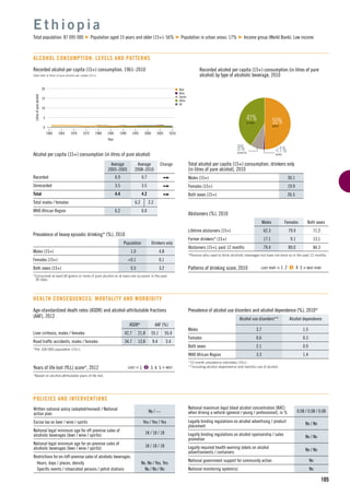 n Beer
n Wine
n Spirits
n Other
n All
15
5
10
1960 1965 1975
Litresofpurealcohol
1990
Year
1970 1980 2000
0
20
19951985 2005 2010
105
Recorded alcohol per capita (15+) consumption, 1961–2010
Data refer to litres of pure alcohol per capita (15+).
Alcohol per capita (15+) consumption (in litres of pure alcohol)
Average
2003–2005
Average
2008–2010
Change
Recorded 0.9 0.7
Unrecorded 3.5 3.5
Total 4.4 4.2
Total males / females 6.2 2.2
WHO African Region 6.2 6.0
E t h i o p i a
Total population: 87 095 000 Population aged 15 years and older (15+): 56% Population in urban areas: 17% Income group (World Bank): Low income
ALCOHOL CONSUMPTION: LEVELS AND PATTERNS
50%BEER
41%OTHER
8%SPIRITS
Recorded alcohol per capita (15+) consumption (in litres of pure
alcohol) by type of alcoholic beverage, 2010
Total alcohol per capita (15+) consumption, drinkers only
(in litres of pure alcohol), 2010
Males (15+) 30.1
Females (15+) 19.9
Both sexes (15+) 26.5
Abstainers (%), 2010
Males Females Both sexes
Lifetime abstainers (15+) 62.3 79.9 71.2
Former drinkers* (15+) 17.1 9.1 13.1
Abstainers (15+), past 12 months 79.4 89.0 84.3
*Persons who used to drink alcoholic beverages but have not done so in the past 12 months.
Patterns of drinking score, 2010 LEAST RISKY < 1 2 3 4 5 > MOST RISKY
Prevalence of heavy episodic drinking* (%), 2010
Population Drinkers only
Males (15+) 1.0 4.8
Females (15+) <0.1 0.1
Both sexes (15+) 0.5 3.2
*Consumed at least 60 grams or more of pure alcohol on at least one occasion in the past
30 days.
Prevalence of alcohol use disorders and alcohol dependence (%), 2010*
Alcohol use disorders** Alcohol dependence
Males 3.7 1.5
Females 0.6 0.3
Both sexes 2.1 0.9
WHO African Region 3.3 1.4
*12-month prevalence estimates (15+).
**Including alcohol dependence and harmful use of alcohol.
HEALTH CONSEQUENCES: MORTALITY AND MORBIDITY
Written national policy (adopted/revised) / National
action plan
No / —
Excise tax on beer / wine / spirits Yes / Yes / Yes
National legal minimum age for off-premise sales of
alcoholic beverages (beer / wine / spirits)
18 / 18 / 18
National legal minimum age for on-premise sales of
alcoholic beverages (beer / wine / spirits)
18 / 18 / 18
Restrictions for on-/off-premise sales of alcoholic beverages:
Hours, days / places, density No, No / Yes, Yes
Speciﬁc events / intoxicated persons / petrol stations No / No / No
POLICIES AND INTERVENTIONS
National maximum legal blood alcohol concentration (BAC)
when driving a vehicle (general / young / professional), in % 0.08 / 0.08 / 0.08
Legally binding regulations on alcohol advertising / product
placement
No / No
Legally binding regulations on alcohol sponsorship / sales
promotion
No / No
Legally required health warning labels on alcohol
advertisements / containers
No / No
National government support for community action No
National monitoring system(s) No
Age-standardized death rates (ASDR) and alcohol-attributable fractions
(AAF), 2012
ASDR* AAF (%)
Liver cirrhosis, males / females 42.7 21.8 55.1 55.4
Road trafﬁc accidents, males / females 34.7 13.8 9.4 3.4
*Per 100 000 population (15+).
Years of life lost (YLL) score*, 2012 LEAST < 1 2 3 4 5 > MOST
*Based on alcohol-attributable years of life lost.
<1%WINE
 