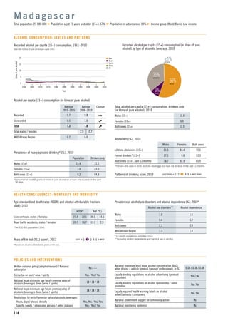 n Beer
n Wine
n Spirits
n Other
n All
15
5
10
1960 1965 1975
Litresofpurealcohol
1990
Year
1970 1980 2000
0
20
19951985 2005 2010
114
Recorded alcohol per capita (15+) consumption, 1961–2010
Data refer to litres of pure alcohol per capita (15+).
Alcohol per capita (15+) consumption (in litres of pure alcohol)
Average
2003–2005
Average
2008–2010
Change
Recorded 0.7 0.8
Unrecorded 0.5 1.0
Total 1.2 1.8
Total males / females 2.9 0.7
WHO African Region 6.2 6.0
M a d a g a s c a r
Total population: 21 080 000 Population aged 15 years and older (15+): 57% Population in urban areas: 30% Income group (World Bank): Low income
ALCOHOL CONSUMPTION: LEVELS AND PATTERNS
56%BEER
9%WINE
35%SPIRITS
<1%OTHER
Recorded alcohol per capita (15+) consumption (in litres of pure
alcohol) by type of alcoholic beverage, 2010
Total alcohol per capita (15+) consumption, drinkers only
(in litres of pure alcohol), 2010
Males (15+) 13.4
Females (15+) 9.9
Both sexes (15+) 12.5
Abstainers (%), 2010
Males Females Both sexes
Lifetime abstainers (15+) 61.5 83.4 72.6
Former drinkers* (15+) 17.1 9.6 13.3
Abstainers (15+), past 12 months 78.7 92.9 85.9
*Persons who used to drink alcoholic beverages but have not done so in the past 12 months.
Patterns of drinking score, 2010 LEAST RISKY < 1 2 3 4 5 > MOST RISKY
Prevalence of heavy episodic drinking* (%), 2010
Population Drinkers only
Males (15+) 15.4 72.2
Females (15+) 3.0 43.0
Both sexes (15+) 9.2 64.8
*Consumed at least 60 grams or more of pure alcohol on at least one occasion in the past
30 days.
Prevalence of alcohol use disorders and alcohol dependence (%), 2010*
Alcohol use disorders** Alcohol dependence
Males 3.8 1.6
Females 0.4 0.2
Both sexes 2.1 0.9
WHO African Region 3.3 1.4
*12-month prevalence estimates (15+).
**Including alcohol dependence and harmful use of alcohol.
HEALTH CONSEQUENCES: MORTALITY AND MORBIDITY
Written national policy (adopted/revised) / National
action plan
No / —
Excise tax on beer / wine / spirits Yes / Yes / Yes
National legal minimum age for off-premise sales of
alcoholic beverages (beer / wine / spirits)
18 / 18 / 18
National legal minimum age for on-premise sales of
alcoholic beverages (beer / wine / spirits)
18 / 18 / 18
Restrictions for on-/off-premise sales of alcoholic beverages:
Hours, days / places, density Yes, Yes / Yes, Yes
Speciﬁc events / intoxicated persons / petrol stations Yes / Yes / Yes
POLICIES AND INTERVENTIONS
National maximum legal blood alcohol concentration (BAC)
when driving a vehicle (general / young / professional), in % 0.08 / 0.08 / 0.08
Legally binding regulations on alcohol advertising / product
placement
Yes / No
Legally binding regulations on alcohol sponsorship / sales
promotion
No / No
Legally required health warning labels on alcohol
advertisements / containers
No / No
National government support for community action No
National monitoring system(s) No
Age-standardized death rates (ASDR) and alcohol-attributable fractions
(AAF), 2012
ASDR* AAF (%)
Liver cirrhosis, males / females 27.5 22.1 38.6 44.5
Road trafﬁc accidents, males / females 39.7 16.7 11.7 2.9
*Per 100 000 population (15+).
Years of life lost (YLL) score*, 2012 LEAST < 1 2 3 4 5 > MOST
*Based on alcohol-attributable years of life lost.
 