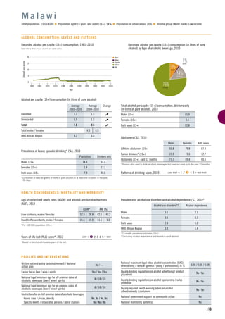 n Beer
n Wine
n Spirits
n Other
n All
15
5
10
1960 1965 1975
Litresofpurealcohol
1990
Year
1970 1980 2000
0
20
19951985 2005 2010
115
Recorded alcohol per capita (15+) consumption, 1961–2010
Data refer to litres of pure alcohol per capita (15+).
Alcohol per capita (15+) consumption (in litres of pure alcohol)
Average
2003–2005
Average
2008–2010
Change
Recorded 1.3 1.5
Unrecorded 0.5 1.0
Total 1.8 2.5
Total males / females 4.5 0.5
WHO African Region 6.2 6.0
M a l a w i
Total population: 15 014 000 Population aged 15 years and older (15+): 54% Population in urban areas: 20% Income group (World Bank): Low income
ALCOHOL CONSUMPTION: LEVELS AND PATTERNS
9%BEER
14%SPIRITS
76%OTHER
1%WINE
Recorded alcohol per capita (15+) consumption (in litres of pure
alcohol) by type of alcoholic beverage, 2010
Total alcohol per capita (15+) consumption, drinkers only
(in litres of pure alcohol), 2010
Males (15+) 15.9
Females (15+) 4.6
Both sexes (15+) 12.8
Abstainers (%), 2010
Males Females Both sexes
Lifetime abstainers (15+) 55.8 79.8 67.9
Former drinkers* (15+) 15.9 9.6 12.7
Abstainers (15+), past 12 months 71.7 89.4 80.6
*Persons who used to drink alcoholic beverages but have not done so in the past 12 months.
Patterns of drinking score, 2010 LEAST RISKY < 1 2 3 4 5 > MOST RISKY
Prevalence of heavy episodic drinking* (%), 2010
Population Drinkers only
Males (15+) 14.6 51.4
Females (15+) 1.4 13.1
Both sexes (15+) 7.9 40.8
*Consumed at least 60 grams or more of pure alcohol on at least one occasion in the past
30 days.
Prevalence of alcohol use disorders and alcohol dependence (%), 2010*
Alcohol use disorders** Alcohol dependence
Males 5.1 2.1
Females 0.6 0.3
Both sexes 2.8 1.2
WHO African Region 3.3 1.4
*12-month prevalence estimates (15+).
**Including alcohol dependence and harmful use of alcohol.
HEALTH CONSEQUENCES: MORTALITY AND MORBIDITY
Written national policy (adopted/revised) / National
action plan
No / —
Excise tax on beer / wine / spirits Yes / Yes / Yes
National legal minimum age for off-premise sales of
alcoholic beverages (beer / wine / spirits)
18 / 18 / 18
National legal minimum age for on-premise sales of
alcoholic beverages (beer / wine / spirits)
18 / 18 / 18
Restrictions for on-/off-premise sales of alcoholic beverages:
Hours, days / places, density No, No / No, No
Speciﬁc events / intoxicated persons / petrol stations No / No / No
POLICIES AND INTERVENTIONS
National maximum legal blood alcohol concentration (BAC)
when driving a vehicle (general / young / professional), in % 0.08 / 0.08 / 0.08
Legally binding regulations on alcohol advertising / product
placement
No / No
Legally binding regulations on alcohol sponsorship / sales
promotion
No / No
Legally required health warning labels on alcohol
advertisements / containers
No / No
National government support for community action No
National monitoring system(s) No
Age-standardized death rates (ASDR) and alcohol-attributable fractions
(AAF), 2012
ASDR* AAF (%)
Liver cirrhosis, males / females 52.9 28.8 42.6 40.2
Road trafﬁc accidents, males / females 41.6 15.0 11.6 1.3
*Per 100 000 population (15+).
Years of life lost (YLL) score*, 2012 LEAST < 1 2 3 4 5 > MOST
*Based on alcohol-attributable years of life lost.
 