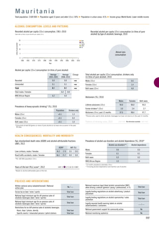 n Beer
n Wine
n Spirits
n Other
n All
15
5
10
1960 1965 1975
Litresofpurealcohol
1990
Year
1970 1980 2000
0
20
19951985 2005 2010
117
Recorded alcohol per capita (15+) consumption, 1961–2010
Data refer to litres of pure alcohol per capita (15+).
Alcohol per capita (15+) consumption (in litres of pure alcohol)
Average
2003–2005
Average
2008–2010
Change
Recorded 0.0 0.0
Unrecorded 0.1 0.1
Total 0.1 0.1
Total males / females 0.2 0.0
WHO African Region 6.2 6.0
M a u r i t a n i a
Total population: 3 609 000 Population aged 15 years and older (15+): 59% Population in urban areas: 41% Income group (World Bank): Lower middle income
ALCOHOL CONSUMPTION: LEVELS AND PATTERNS
Recorded alcohol per capita (15+) consumption (in litres of pure
alcohol) by type of alcoholic beverage, 2010
Total alcohol per capita (15+) consumption, drinkers only
(in litres of pure alcohol), 2010
Males (15+) 6.6
Females (15+) 1.4
Both sexes (15+) 4.8
Abstainers (%), 2010
Males Females Both sexes
Lifetime abstainers (15+) 94.0 96.0 95.0
Former drinkers* (15+) 3.0 2.4 2.7
Abstainers (15+), past 12 months 97.0 98.4 97.7
*Persons who used to drink alcoholic beverages but have not done so in the past 12 months.
Patterns of drinking score, 2010 LEAST RISKY MOST RISKY
Prevalence of heavy episodic drinking* (%), 2010
Population Drinkers only
Males (15+) <0.1 1.3
Females (15+) <0.1 0.4
Both sexes (15+) <0.1 1.0
*Consumed at least 60 grams or more of pure alcohol on at least one occasion in the past
30 days.
Prevalence of alcohol use disorders and alcohol dependence (%), 2010*
Alcohol use disorders** Alcohol dependence
Males 0.6 0.3
Females 0.1 0.1
Both sexes 0.3 0.2
WHO African Region 3.3 1.4
*12-month prevalence estimates (15+).
**Including alcohol dependence and harmful use of alcohol.
HEALTH CONSEQUENCES: MORTALITY AND MORBIDITY
Written national policy (adopted/revised) / National
action plan
No / —
Excise tax on beer / wine / spirits Total ban
National legal minimum age for off-premise sales of
alcoholic beverages (beer / wine / spirits)
Total ban
National legal minimum age for on-premise sales of
alcoholic beverages (beer / wine / spirits)
Total ban
Restrictions for on-/off-premise sales of alcoholic beverages:
Hours, days / places, density Total ban
Speciﬁc events / intoxicated persons / petrol stations Total ban
POLICIES AND INTERVENTIONS
National maximum legal blood alcohol concentration (BAC)
when driving a vehicle (general / young / professional), in % Total ban
Legally binding regulations on alcohol advertising / product
placement
Total ban
Legally binding regulations on alcohol sponsorship / sales
promotion
Total ban
Legally required health warning labels on alcohol
advertisements / containers
— / —
National government support for community action No
National monitoring system(s) No
Age-standardized death rates (ASDR) and alcohol-attributable fractions
(AAF), 2012
ASDR* AAF (%)
Liver cirrhosis, males / females 36.3 17.0 3.5 19.3
Road trafﬁc accidents, males / females 66.1 21.7 0.0 0.0
*Per 100 000 population (15+).
Years of life lost (YLL) score*, 2012 LEAST < 1 2 3 4 5 > MOST
*Based on alcohol-attributable years of life lost.
Almost zero
consumption
Patterns of drinking score, 2010 LEAST RISKY MOST RISKYNo information available
 