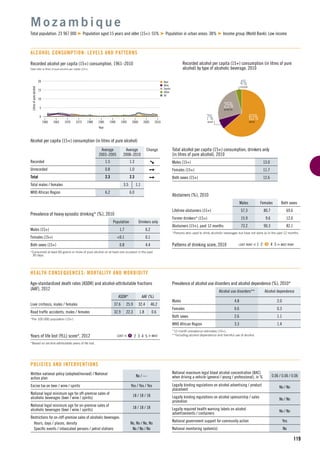 n Beer
n Wine
n Spirits
n Other
n All
15
5
10
1960 1965 1975
Litresofpurealcohol
1990
Year
1970 1980 2000
0
20
19951985 2005 2010
119
Recorded alcohol per capita (15+) consumption, 1961–2010
Data refer to litres of pure alcohol per capita (15+).
Alcohol per capita (15+) consumption (in litres of pure alcohol)
Average
2003–2005
Average
2008–2010
Change
Recorded 1.5 1.3
Unrecorded 0.8 1.0
Total 2.3 2.3
Total males / females 3.5 1.1
WHO African Region 6.2 6.0
M o z a m b i q u e
Total population: 23 967 000 Population aged 15 years and older (15+): 55% Population in urban areas: 38% Income group (World Bank): Low income
ALCOHOL CONSUMPTION: LEVELS AND PATTERNS
63%BEER
25%SPIRITS
4%OTHER
Recorded alcohol per capita (15+) consumption (in litres of pure
alcohol) by type of alcoholic beverage, 2010
Total alcohol per capita (15+) consumption, drinkers only
(in litres of pure alcohol), 2010
Males (15+) 13.0
Females (15+) 11.7
Both sexes (15+) 12.6
Abstainers (%), 2010
Males Females Both sexes
Lifetime abstainers (15+) 57.3 80.7 69.6
Former drinkers* (15+) 15.9 9.6 12.6
Abstainers (15+), past 12 months 73.2 90.3 82.1
*Persons who used to drink alcoholic beverages but have not done so in the past 12 months.
Patterns of drinking score, 2010 LEAST RISKY < 1 2 3 4 5 > MOST RISKY
Prevalence of heavy episodic drinking* (%), 2010
Population Drinkers only
Males (15+) 1.7 6.2
Females (15+) <0.1 0.1
Both sexes (15+) 0.8 4.4
*Consumed at least 60 grams or more of pure alcohol on at least one occasion in the past
30 days.
Prevalence of alcohol use disorders and alcohol dependence (%), 2010*
Alcohol use disorders** Alcohol dependence
Males 4.8 2.0
Females 0.6 0.3
Both sexes 2.6 1.1
WHO African Region 3.3 1.4
*12-month prevalence estimates (15+).
**Including alcohol dependence and harmful use of alcohol.
HEALTH CONSEQUENCES: MORTALITY AND MORBIDITY
Written national policy (adopted/revised) / National
action plan
No / ---
Excise tax on beer / wine / spirits Yes / Yes / Yes
National legal minimum age for off-premise sales of
alcoholic beverages (beer / wine / spirits)
18 / 18 / 18
National legal minimum age for on-premise sales of
alcoholic beverages (beer / wine / spirits)
18 / 18 / 18
Restrictions for on-/off-premise sales of alcoholic beverages:
Hours, days / places, density No, No / No, No
Speciﬁc events / intoxicated persons / petrol stations No / No / No
POLICIES AND INTERVENTIONS
National maximum legal blood alcohol concentration (BAC)
when driving a vehicle (general / young / professional), in % 0.06 / 0.06 / 0.06
Legally binding regulations on alcohol advertising / product
placement
No / No
Legally binding regulations on alcohol sponsorship / sales
promotion
No / No
Legally required health warning labels on alcohol
advertisements / containers
No / No
National government support for community action Yes
National monitoring system(s) No
Age-standardized death rates (ASDR) and alcohol-attributable fractions
(AAF), 2012
ASDR* AAF (%)
Liver cirrhosis, males / females 37.6 25.9 32.4 46.2
Road trafﬁc accidents, males / females 32.9 22.3 1.8 0.6
*Per 100 000 population (15+).
Years of life lost (YLL) score*, 2012 LEAST < 1 2 3 4 5 > MOST
*Based on alcohol-attributable years of life lost.
7%WINE
 