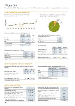n Beer
n Wine
n Spirits
n Other
n All
15
5
10
1960 1965 1975
Litresofpurealcohol
1990
Year
1970 1980 2000
0
20
19951985 2005 2010
122
Recorded alcohol per capita (15+) consumption, 1961–2010
Data refer to litres of pure alcohol per capita (15+).
Alcohol per capita (15+) consumption (in litres of pure alcohol)
Average
2003–2005
Average
2008–2010
Change
Recorded 9.8 9.1
Unrecorded 2.5 1.0
Total 12.3 10.1
Total males / females 14.9 5.1
WHO African Region 6.2 6.0
N i g e r i a
Total population: 160 000 000 Population aged 15 years and older (15+): 56% Population in urban areas: 50% Income group (World Bank): Lower middle income
ALCOHOL CONSUMPTION: LEVELS AND PATTERNS
Recorded alcohol per capita (15+) consumption (in litres of pure
alcohol) by type of alcoholic beverage, 2010
Total alcohol per capita (15+) consumption, drinkers only
(in litres of pure alcohol), 2010
Males (15+) 25.6
Females (15+) 17.7
Both sexes (15+) 23.1
Abstainers (%), 2010
Males Females Both sexes
Lifetime abstainers (15+) 26.1 52.5 39.2
Former drinkers* (15+) 15.8 18.7 17.2
Abstainers (15+), past 12 months 41.9 71.3 56.4
*Persons who used to drink alcoholic beverages but have not done so in the past 12 months.
Patterns of drinking score, 2010 LEAST RISKY < 1 2 3 4 5 > MOST RISKY
Prevalence of heavy episodic drinking* (%), 2010
Population Drinkers only
Males (15+) 11.3 19.4
Females (15+) 2.0 6.8
Both sexes (15+) 6.7 15.3
*Consumed at least 60 grams or more of pure alcohol on at least one occasion in the past
30 days.
Prevalence of alcohol use disorders and alcohol dependence (%), 2010*
Alcohol use disorders** Alcohol dependence
Males 3.8 1.0
Females 0.4 <0.1
Both sexes 2.1 0.5
WHO African Region 3.3 1.4
*12-month prevalence estimates (15+).
**Including alcohol dependence and harmful use of alcohol.
HEALTH CONSEQUENCES: MORTALITY AND MORBIDITY
Written national policy (adopted/revised) / National
action plan
No / —
Excise tax on beer / wine / spirits Yes / Yes / Yes
National legal minimum age for off-premise sales of
alcoholic beverages (beer / wine / spirits)
18 / 18 / 18
National legal minimum age for on-premise sales of
alcoholic beverages (beer / wine / spirits)
18 / 18 / 18
Restrictions for on-/off-premise sales of alcoholic beverages:
Hours, days / places, density No, No / Yes, No
Speciﬁc events / intoxicated persons / petrol stations Yes / No / No
POLICIES AND INTERVENTIONS
National maximum legal blood alcohol concentration (BAC)
when driving a vehicle (general / young / professional), in % 0.05 / 0.05 / 0.05
Legally binding regulations on alcohol advertising / product
placement
Yes / Yes
Legally binding regulations on alcohol sponsorship / sales
promotion
No / No
Legally required health warning labels on alcohol
advertisements / containers
No / No
National government support for community action Yes
National monitoring system(s) No
Age-standardized death rates (ASDR) and alcohol-attributable fractions
(AAF), 2012
ASDR* AAF (%)
Liver cirrhosis, males / females 79.2 29.2 69.3 68.2
Road trafﬁc accidents, males / females 55.1 25.8 12.7 4.4
*Per 100 000 population (15+).
Years of life lost (YLL) score*, 2012 LEAST < 1 2 3 4 5 > MOST
*Based on alcohol-attributable years of life lost.
8%BEER
91%OTHER
<1%WINE
1%SPIRITS
 