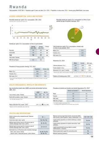 n Beer
n Wine
n Spirits
n Other
n All
15
5
10
1960 1965 1975
Litresofpurealcohol
1990
Year
1970 1980 2000
0
20
19951985 2005 2010
123
Recorded alcohol per capita (15+) consumption, 1961–2010
Data refer to litres of pure alcohol per capita (15+).
Alcohol per capita (15+) consumption (in litres of pure alcohol)
Average
2003–2005
Average
2008–2010
Change
Recorded 6.8 6.8
Unrecorded 3.0 3.0
Total 9.8 9.8
Total males / females 15.1 5.0
WHO African Region 6.2 6.0
R w a n d a
Total population: 10 837 000 Population aged 15 years and older (15+): 55% Population in urban areas: 19% Income group (World Bank): Low income
ALCOHOL CONSUMPTION: LEVELS AND PATTERNS
11%BEER
89%OTHER
Recorded alcohol per capita (15+) consumption (in litres of pure
alcohol) by type of alcoholic beverage, 2010
Total alcohol per capita (15+) consumption, drinkers only
(in litres of pure alcohol), 2010
Males (15+) 27.2
Females (15+) 14.3
Both sexes (15+) 22.0
Abstainers (%), 2010
Males Females Both sexes
Lifetime abstainers (15+) 28.7 55.8 42.8
Former drinkers* (15+) 15.8 9.4 12.4
Abstainers (15+), past 12 months 44.5 65.2 55.3
*Persons who used to drink alcoholic beverages but have not done so in the past 12 months.
Patterns of drinking score, 2010 LEAST RISKY < 1 2 3 4 5 > MOST RISKY
Prevalence of heavy episodic drinking* (%), 2010
Population Drinkers only
Males (15+) 30.2 54.3
Females (15+) 10.9 31.2
Both sexes (15+) 20.1 45.0
*Consumed at least 60 grams or more of pure alcohol on at least one occasion in the past
30 days.
Prevalence of alcohol use disorders and alcohol dependence (%), 2010*
Alcohol use disorders** Alcohol dependence
Males 9.9 4.2
Females 2.0 1.0
Both sexes 5.8 2.5
WHO African Region 3.3 1.4
*12-month prevalence estimates (15+).
**Including alcohol dependence and harmful use of alcohol.
HEALTH CONSEQUENCES: MORTALITY AND MORBIDITY
Written national policy (adopted/revised) / National
action plan
No / —
Excise tax on beer / wine / spirits Yes / Yes / Yes
National legal minimum age for off-premise sales of
alcoholic beverages (beer / wine / spirits)
No / No / No
National legal minimum age for on-premise sales of
alcoholic beverages (beer / wine / spirits)
18 / 18 / 18
Restrictions for on-/off-premise sales of alcoholic beverages:
Hours, days / places, density Yes, No / Yes, No
Speciﬁc events / intoxicated persons / petrol stations No / No / Yes
POLICIES AND INTERVENTIONS
National maximum legal blood alcohol concentration (BAC)
when driving a vehicle (general / young / professional), in % 0.08 / 0.08 / 0.08
Legally binding regulations on alcohol advertising / product
placement
No / No
Legally binding regulations on alcohol sponsorship / sales
promotion
No / No
Legally required health warning labels on alcohol
advertisements / containers
No / No
National government support for community action No
National monitoring system(s) No
Age-standardized death rates (ASDR) and alcohol-attributable fractions
(AAF), 2012
ASDR* AAF (%)
Liver cirrhosis, males / females 28.5 19.0 74.3 69.4
Road trafﬁc accidents, males / females 39.5 17.4 30.3 10.3
*Per 100 000 population (15+).
Years of life lost (YLL) score*, 2012 LEAST < 1 2 3 4 5 > MOST
*Based on alcohol-attributable years of life lost.
<1%SPIRITS
 
