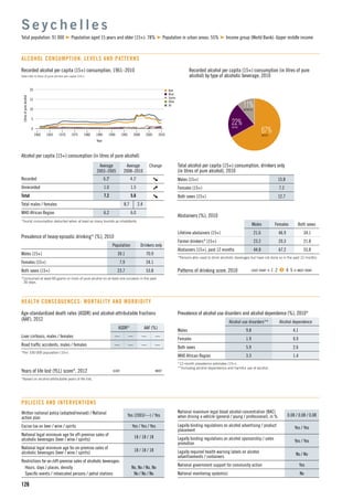 n Beer
n Wine
n Spirits
n Other
n All
15
5
10
1960 1965 1975
Litresofpurealcohol
1990
Year
1970 1980 2000
0
20
19951985 2005 2010
126
Recorded alcohol per capita (15+) consumption, 1961–2010
Data refer to litres of pure alcohol per capita (15+).
Alcohol per capita (15+) consumption (in litres of pure alcohol)
Average
2003–2005
Average
2008–2010
Change
Recorded 6.2t
4.1t
Unrecorded 1.0 1.5
Total 7.2 5.6
Total males / females 8.7 2.4
WHO African Region 6.2 6.0
t
Tourist consumption deducted when at least as many tourists as inhabitants.
S e y c h e l l e s
Total population: 91 000 Population aged 15 years and older (15+): 78% Population in urban areas: 55% Income group (World Bank): Upper middle income
ALCOHOL CONSUMPTION: LEVELS AND PATTERNS
67%BEER
22%WINE
11%SPIRITS
Recorded alcohol per capita (15+) consumption (in litres of pure
alcohol) by type of alcoholic beverage, 2010
Total alcohol per capita (15+) consumption, drinkers only
(in litres of pure alcohol), 2010
Males (15+) 15.8
Females (15+) 7.2
Both sexes (15+) 12.7
Abstainers (%), 2010
Males Females Both sexes
Lifetime abstainers (15+) 21.6 46.9 34.1
Former drinkers* (15+) 23.2 20.3 21.8
Abstainers (15+), past 12 months 44.8 67.2 55.8
*Persons who used to drink alcoholic beverages but have not done so in the past 12 months.
Patterns of drinking score, 2010 LEAST RISKY < 1 2 3 4 5 > MOST RISKY
Prevalence of heavy episodic drinking* (%), 2010
Population Drinkers only
Males (15+) 39.1 70.9
Females (15+) 7.9 24.1
Both sexes (15+) 23.7 53.8
*Consumed at least 60 grams or more of pure alcohol on at least one occasion in the past
30 days.
Prevalence of alcohol use disorders and alcohol dependence (%), 2010*
Alcohol use disorders** Alcohol dependence
Males 9.8 4.1
Females 1.9 0.9
Both sexes 5.9 2.6
WHO African Region 3.3 1.4
*12-month prevalence estimates (15+).
**Including alcohol dependence and harmful use of alcohol.
HEALTH CONSEQUENCES: MORTALITY AND MORBIDITY
Written national policy (adopted/revised) / National
action plan
Yes (2003/—) / Yes
Excise tax on beer / wine / spirits Yes / Yes / Yes
National legal minimum age for off-premise sales of
alcoholic beverages (beer / wine / spirits)
18 / 18 / 18
National legal minimum age for on-premise sales of
alcoholic beverages (beer / wine / spirits)
18 / 18 / 18
Restrictions for on-/off-premise sales of alcoholic beverages:
Hours, days / places, density No, No / No, No
Speciﬁc events / intoxicated persons / petrol stations No / No / No
POLICIES AND INTERVENTIONS
National maximum legal blood alcohol concentration (BAC)
when driving a vehicle (general / young / professional), in % 0.08 / 0.08 / 0.08
Legally binding regulations on alcohol advertising / product
placement
Yes / Yes
Legally binding regulations on alcohol sponsorship / sales
promotion
Yes / Yes
Legally required health warning labels on alcohol
advertisements / containers
No / No
National government support for community action Yes
National monitoring system(s) No
Age-standardized death rates (ASDR) and alcohol-attributable fractions
(AAF), 2012
ASDR* AAF (%)
Liver cirrhosis, males / females — — — —
Road trafﬁc accidents, males / females — — — —
*Per 100 000 population (15+).
Years of life lost (YLL) score*, 2012 LEAST MOST
*Based on alcohol-attributable years of life lost.
 