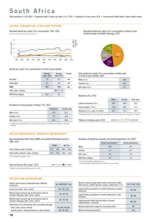 n Beer
n Wine
n Spirits
n Other
n All
15
5
10
1960 1965 1975
Litresofpurealcohol
1990
Year
1970 1980 2000
0
20
19951985 2005 2010
128
Recorded alcohol per capita (15+) consumption, 1961–2010
Data refer to litres of pure alcohol per capita (15+).
Alcohol per capita (15+) consumption (in litres of pure alcohol)
Average
2003–2005
Average
2008–2010
Change
Recorded 7.6 8.2
Unrecorded 2.5 2.9
Total 10.1 11.0
Total males / females 18.4 4.2
WHO African Region 6.2 6.0
S o u t h A f r i c a
Total population: 51 452 000 Population aged 15 years and older (15+): 70% Population in urban areas: 62% Income group (World Bank): Upper middle income
ALCOHOL CONSUMPTION: LEVELS AND PATTERNS
48%BEER
18%WINE
17%SPIRITS
17%OTHER
Recorded alcohol per capita (15+) consumption (in litres of pure
alcohol) by type of alcoholic beverage, 2010
Total alcohol per capita (15+) consumption, drinkers only
(in litres of pure alcohol), 2010
Males (15+) 32.8
Females (15+) 16.0
Both sexes (15+) 27.1
Abstainers (%), 2010
Males Females Both sexes
Lifetime abstainers (15+) 28.0 54.9 42.0
Former drinkers* (15+) 15.8 18.7 17.3
Abstainers (15+), past 12 months 43.7 73.7 59.4
*Persons who used to drink alcoholic beverages but have not done so in the past 12 months.
Patterns of drinking score, 2010 LEAST RISKY < 1 2 3 4 5 > MOST RISKY
Prevalence of heavy episodic drinking* (%), 2010
Population Drinkers only
Males (15+) 17.8 31.7
Females (15+) 3.7 13.9
Both sexes (15+) 10.4 25.6
*Consumed at least 60 grams or more of pure alcohol on at least one occasion in the past
30 days.
Prevalence of alcohol use disorders and alcohol dependence (%), 2010*
Alcohol use disorders** Alcohol dependence
Males 10.0 4.2
Females 1.5 0.7
Both sexes 5.6 2.4
WHO African Region 3.3 1.4
*12-month prevalence estimates (15+).
**Including alcohol dependence and harmful use of alcohol.
HEALTH CONSEQUENCES: MORTALITY AND MORBIDITY
Written national policy (adopted/revised) / National
action plan
Yes (1999/2007) / Yes
Excise tax on beer / wine / spirits Yes / Yes / Yes
National legal minimum age for off-premise sales of
alcoholic beverages (beer / wine / spirits)
18 / 18 / 18
National legal minimum age for on-premise sales of
alcoholic beverages (beer / wine / spirits)
18 / 18 / 18
Restrictions for on-/off-premise sales of alcoholic beverages:
Hours, days / places, density Yes, No / Yes, No
Speciﬁc events / intoxicated persons / petrol stations No / Yes / No
POLICIES AND INTERVENTIONS
National maximum legal blood alcohol concentration (BAC)
when driving a vehicle (general / young / professional), in % 0.05 / 0.05 / 0.05
Legally binding regulations on alcohol advertising / product
placement
No / No
Legally binding regulations on alcohol sponsorship / sales
promotion
No / No
Legally required health warning labels on alcohol
advertisements / containers
No / Yes
National government support for community action No
National monitoring system(s) Yes
Age-standardized death rates (ASDR) and alcohol-attributable fractions
(AAF), 2012
ASDR* AAF (%)
Liver cirrhosis, males / females 25.2 8.9 68.4 59.6
Road trafﬁc accidents, males / females 47.7 16.2 52.2 11.6
*Per 100 000 population (15+).
Years of life lost (YLL) score*, 2012 LEAST < 1 2 3 4 5 > MOST
*Based on alcohol-attributable years of life lost.
 