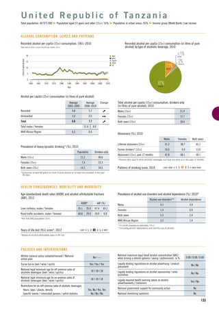 n Beer
n Wine
n Spirits
n Other
n All
15
5
10
1960 1965 1975
Litresofpurealcohol
1990
Year
1970 1980 2000
0
20
19951985 2005 2010
133
Recorded alcohol per capita (15+) consumption, 1961–2010
Data refer to litres of pure alcohol per capita (15+).
Alcohol per capita (15+) consumption (in litres of pure alcohol)
Average
2003–2005
Average
2008–2010
Change
Recorded 4.8 5.7
Unrecorded 2.0 2.0
Total 6.8 7.7
Total males / females 11.4 4.0
WHO African Region 6.2 6.0
U n i t e d R e p u b l i c o f Ta n z a n i a
Total population: 44 973 000 Population aged 15 years and older (15+): 55% Population in urban areas: 26% Income group (World Bank): Low income
ALCOHOL CONSUMPTION: LEVELS AND PATTERNS
11%BEER
87%OTHER
<1%WINE
Recorded alcohol per capita (15+) consumption (in litres of pure
alcohol) by type of alcoholic beverage, 2010
Total alcohol per capita (15+) consumption, drinkers only
(in litres of pure alcohol), 2010
Males (15+) 21.9
Females (15+) 12.7
Both sexes (15+) 18.4
Abstainers (%), 2010
Males Females Both sexes
Lifetime abstainers (15+) 31.2 58.7 45.1
Former drinkers* (15+) 16.6 9.4 13.0
Abstainers (15+), past 12 months 47.8 68.1 58.1
*Persons who used to drink alcoholic beverages but have not done so in the past 12 months.
Patterns of drinking score, 2010 LEAST RISKY < 1 2 3 4 5 > MOST RISKY
Prevalence of heavy episodic drinking* (%), 2010
Population Drinkers only
Males (15+) 21.2 40.6
Females (15+) 7.4 23.3
Both sexes (15+) 14.2 34.0
*Consumed at least 60 grams or more of pure alcohol on at least one occasion in the past
30 days.
Prevalence of alcohol use disorders and alcohol dependence (%), 2010*
Alcohol use disorders** Alcohol dependence
Males 9.3 3.9
Females 1.9 0.9
Both sexes 5.5 2.4
WHO African Region 3.3 1.4
*12-month prevalence estimates (15+).
**Including alcohol dependence and harmful use of alcohol.
HEALTH CONSEQUENCES: MORTALITY AND MORBIDITY
Written national policy (adopted/revised) / National
action plan
No / —
Excise tax on beer / wine / spirits Yes / Yes / Yes
National legal minimum age for off-premise sales of
alcoholic beverages (beer / wine / spirits)
18 / 18 / 18
National legal minimum age for on-premise sales of
alcoholic beverages (beer / wine / spirits)
18 / 18 / 18
Restrictions for on-/off-premise sales of alcoholic beverages:
Hours, days / places, density Yes, No / Yes, Yes
Speciﬁc events / intoxicated persons / petrol stations No / No / No
POLICIES AND INTERVENTIONS
National maximum legal blood alcohol concentration (BAC)
when driving a vehicle (general / young / professional), in % 0.08 / 0.08 / 0.00
Legally binding regulations on alcohol advertising / product
placement
No / No
Legally binding regulations on alcohol sponsorship / sales
promotion
No / No
Legally required health warning labels on alcohol
advertisements / containers
Yes / No
National government support for community action No
National monitoring system(s) No
Age-standardized death rates (ASDR) and alcohol-attributable fractions
(AAF), 2012
ASDR* AAF (%)
Liver cirrhosis, males / females 35.1 25.0 67.4 65.1
Road trafﬁc accidents, males / females 40.8 29.9 19.0 6.8
*Per 100 000 population (15+).
Years of life lost (YLL) score*, 2012 LEAST < 1 2 3 4 5 > MOST
*Based on alcohol-attributable years of life lost.
2%SPIRITS
 