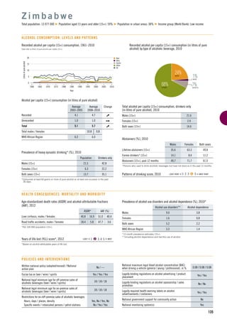 n Beer
n Wine
n Spirits
n Other
n All
15
5
10
1960 1965 1975
Litresofpurealcohol
1990
Year
1970 1980 2000
0
20
19951985 2005 2010
135
Recorded alcohol per capita (15+) consumption, 1961–2010
Data refer to litres of pure alcohol per capita (15+).
Alcohol per capita (15+) consumption (in litres of pure alcohol)
Average
2003–2005
Average
2008–2010
Change
Recorded 4.1 4.7
Unrecorded 1.0 1.0
Total 5.1 5.7
Total males / females 10.8 0.8
WHO African Region 6.2 6.0
Z i m b a b w e
Total population: 13 077 000 Population aged 15 years and older (15+): 59% Population in urban areas: 38% Income group (World Bank): Low income
ALCOHOL CONSUMPTION: LEVELS AND PATTERNS
24%BEER
68%OTHER
1%WINE
Recorded alcohol per capita (15+) consumption (in litres of pure
alcohol) by type of alcoholic beverage, 2010
Total alcohol per capita (15+) consumption, drinkers only
(in litres of pure alcohol), 2010
Males (15+) 21.6
Females (15+) 2.9
Both sexes (15+) 14.6
Abstainers (%), 2010
Males Females Both sexes
Lifetime abstainers (15+) 35.6 63.3 49.8
Former drinkers* (15+) 14.1 8.4 11.2
Abstainers (15+), past 12 months 49.7 71.7 61.0
*Persons who used to drink alcoholic beverages but have not done so in the past 12 months.
Patterns of drinking score, 2010 LEAST RISKY < 1 2 3 4 5 > MOST RISKY
Prevalence of heavy episodic drinking* (%), 2010
Population Drinkers only
Males (15+) 21.5 42.8
Females (15+) 6.3 22.2
Both sexes (15+) 13.7 35.1
*Consumed at least 60 grams or more of pure alcohol on at least one occasion in the past
30 days.
Prevalence of alcohol use disorders and alcohol dependence (%), 2010*
Alcohol use disorders** Alcohol dependence
Males 9.0 3.8
Females 1.6 0.8
Both sexes 5.2 2.2
WHO African Region 3.3 1.4
*12-month prevalence estimates (15+).
**Including alcohol dependence and harmful use of alcohol.
HEALTH CONSEQUENCES: MORTALITY AND MORBIDITY
Written national policy (adopted/revised) / National
action plan
No / —
Excise tax on beer / wine / spirits Yes / Yes / Yes
National legal minimum age for off-premise sales of
alcoholic beverages (beer / wine / spirits)
18 / 18 / 18
National legal minimum age for on-premise sales of
alcoholic beverages (beer / wine / spirits)
18 / 18 / 18
Restrictions for on-/off-premise sales of alcoholic beverages:
Hours, days / places, density Yes, No / Yes, No
Speciﬁc events / intoxicated persons / petrol stations No / Yes / Yes
POLICIES AND INTERVENTIONS
National maximum legal blood alcohol concentration (BAC)
when driving a vehicle (general / young / professional), in % 0.08 / 0.08 / 0.08
Legally binding regulations on alcohol advertising / product
placement
Yes / Yes
Legally binding regulations on alcohol sponsorship / sales
promotion
No / No
Legally required health warning labels on alcohol
advertisements / containers
Yes / Yes
National government support for community action No
National monitoring system(s) Yes
Age-standardized death rates (ASDR) and alcohol-attributable fractions
(AAF), 2012
ASDR* AAF (%)
Liver cirrhosis, males / females 40.8 16.9 51.0 40.4
Road trafﬁc accidents, males / females 18.4 5.8 47.7 3.6
*Per 100 000 population (15+).
Years of life lost (YLL) score*, 2012 LEAST < 1 2 3 4 5 > MOST
*Based on alcohol-attributable years of life lost.
7%SPIRITS
 