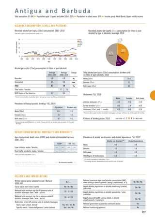 n Beer
n Wine
n Spirits
n Other
n All
15
5
10
1960 1965 1975
Litresofpurealcohol
1990
Year
1970 1980 2000
0
20
19951985 2005 2010
137
Recorded alcohol per capita (15+) consumption, 1961–2010
Data refer to litres of pure alcohol per capita (15+).
Alcohol per capita (15+) consumption (in litres of pure alcohol)
Average
2003–2005
Average
2008–2010
Change
Recorded 5.8t
4.9t
Unrecorded 0.5 0.4
Total 6.3 5.4
Total males / females 7.7 3.1
WHO Region of the Americas 9.2 8.4
t
Tourist consumption deducted when at least as many tourists as inhabitants.
A n t i g u a a n d B a r b u d a
Total population: 87 000 Population aged 15 years and older (15+): 73% Population in urban areas: 30% Income group (World Bank): Upper middle income
ALCOHOL CONSUMPTION: LEVELS AND PATTERNS
36%BEER
17%WINE
47%SPIRITS
<1%OTHER
Recorded alcohol per capita (15+) consumption (in litres of pure
alcohol) by type of alcoholic beverage, 2010
Total alcohol per capita (15+) consumption, drinkers only
(in litres of pure alcohol), 2010
Males (15+) 10.6
Females (15+) 5.1
Both sexes (15+) 8.0
Abstainers (%), 2010
Males Females Both sexes
Lifetime abstainers (15+) 8.3 22.1 15.3
Former drinkers* (15+) 18.6 17.4 18.0
Abstainers (15+), past 12 months 26.9 39.6 33.4
*Persons who used to drink alcoholic beverages but have not done so in the past 12 months.
Patterns of drinking score, 2010 LEAST RISKY < 1 2 3 4 5 > MOST RISKY
Prevalence of heavy episodic drinking* (%), 2010
Population Drinkers only
Males (15+) 11.3 15.5
Females (15+) 2.3 3.7
Both sexes (15+) 6.7 10.1
*Consumed at least 60 grams or more of pure alcohol on at least one occasion in the past
30 days.
Prevalence of alcohol use disorders and alcohol dependence (%), 2010*
Alcohol use disorders** Alcohol dependence
Males 8.0 3.8
Females 3.1 1.8
Both sexes 5.5 2.8
WHO Region of the Americas 6.0 3.4
*12-month prevalence estimates (15+).
**Including alcohol dependence and harmful use of alcohol.
HEALTH CONSEQUENCES: MORTALITY AND MORBIDITY
Written national policy (adopted/revised) / National
action plan
No / —
Excise tax on beer / wine / spirits No / No / No
National legal minimum age for off-premise sales of
alcoholic beverages (beer / wine / spirits)
10 / 10 / 10
National legal minimum age for on-premise sales of
alcoholic beverages (beer / wine / spirits)
10 / 10 / 10
Restrictions for on-/off-premise sales of alcoholic beverages:
Hours, days / places, density Yes, Yes / Yes, No
Speciﬁc events / intoxicated persons / petrol stations Yes / Yes / No
POLICIES AND INTERVENTIONS
National maximum legal blood alcohol concentration (BAC)
when driving a vehicle (general / young / professional), in % No / No / No
Legally binding regulations on alcohol advertising / product
placement
No / No
Legally binding regulations on alcohol sponsorship / sales
promotion
No / No
Legally required health warning labels on alcohol
advertisements / containers
No / No
National government support for community action Yes
National monitoring system(s) No
Age-standardized death rates (ASDR) and alcohol-attributable fractions
(AAF), 2012
ASDR* AAF (%)
Liver cirrhosis, males / females — — — —
Road trafﬁc accidents, males / females — — — —
*Per 100 000 population (15+).
Years of life lost (YLL) score*, 2012 LEAST MOST
*Based on alcohol-attributable years of life lost.
Years of life lost (YLL) score*, 2012 LEAST MOST
*Based on alcohol-attributable years of life lost.
No information available
 