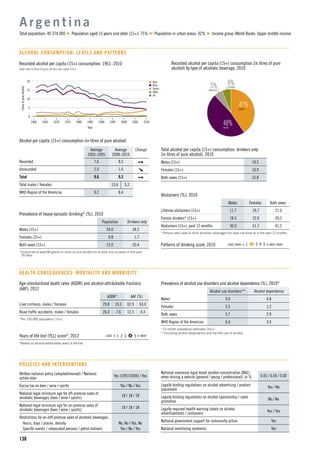 n Beer
n Wine
n Spirits
n Other
n All
15
5
10
1960 1965 1975
Litresofpurealcohol
1990
Year
1970 1980 2000
0
20
19951985 2005 2010
138
Recorded alcohol per capita (15+) consumption, 1961–2010
Data refer to litres of pure alcohol per capita (15+).
Alcohol per capita (15+) consumption (in litres of pure alcohol)
Average
2003–2005
Average
2008–2010
Change
Recorded 7.6 8.3
Unrecorded 2.0 1.0
Total 9.6 9.3
Total males / females 13.6 5.2
WHO Region of the Americas 9.2 8.4
A r g e n t i n a
Total population: 40 374 000 Population aged 15 years and older (15+): 75% Population in urban areas: 92% Income group (World Bank): Upper middle income
ALCOHOL CONSUMPTION: LEVELS AND PATTERNS
41%BEER
48%WINE
5%SPIRITS
6%OTHER
Recorded alcohol per capita (15+) consumption (in litres of pure
alcohol) by type of alcoholic beverage, 2010
Total alcohol per capita (15+) consumption, drinkers only
(in litres of pure alcohol), 2010
Males (15+) 19.5
Females (15+) 10.9
Both sexes (15+) 15.8
Abstainers (%), 2010
Males Females Both sexes
Lifetime abstainers (15+) 11.7 29.7 21.0
Former drinkers* (15+) 18.3 22.0 20.2
Abstainers (15+), past 12 months 30.0 51.7 41.2
*Persons who used to drink alcoholic beverages but have not done so in the past 12 months.
Patterns of drinking score, 2010 LEAST RISKY < 1 2 3 4 5 > MOST RISKY
Prevalence of heavy episodic drinking* (%), 2010
Population Drinkers only
Males (15+) 24.0 34.2
Females (15+) 0.8 1.7
Both sexes (15+) 12.0 20.4
*Consumed at least 60 grams or more of pure alcohol on at least one occasion in the past
30 days.
Prevalence of alcohol use disorders and alcohol dependence (%), 2010*
Alcohol use disorders** Alcohol dependence
Males 9.0 4.8
Females 2.5 1.2
Both sexes 5.7 2.9
WHO Region of the Americas 6.0 3.4
*12-month prevalence estimates (15+).
**Including alcohol dependence and harmful use of alcohol.
HEALTH CONSEQUENCES: MORTALITY AND MORBIDITY
Written national policy (adopted/revised) / National
action plan
Yes (1997/2009) / Yes
Excise tax on beer / wine / spirits Yes / No / Yes
National legal minimum age for off-premise sales of
alcoholic beverages (beer / wine / spirits)
18 / 18 / 18
National legal minimum age for on-premise sales of
alcoholic beverages (beer / wine / spirits)
18 / 18 / 18
Restrictions for on-/off-premise sales of alcoholic beverages:
Hours, days / places, density No, No / Yes, No
Speciﬁc events / intoxicated persons / petrol stations Yes / No / Yes
POLICIES AND INTERVENTIONS
National maximum legal blood alcohol concentration (BAC)
when driving a vehicle (general / young / professional), in % 0.05 / 0.05 / 0.00
Legally binding regulations on alcohol advertising / product
placement
Yes / No
Legally binding regulations on alcohol sponsorship / sales
promotion
No / No
Legally required health warning labels on alcohol
advertisements / containers
Yes / Yes
National government support for community action Yes
National monitoring system(s) Yes
Age-standardized death rates (ASDR) and alcohol-attributable fractions
(AAF), 2012
ASDR* AAF (%)
Liver cirrhosis, males / females 29.8 10.3 62.9 63.0
Road trafﬁc accidents, males / females 26.4 7.6 12.5 4.3
*Per 100 000 population (15+).
Years of life lost (YLL) score*, 2012 LEAST < 1 2 3 4 5 > MOST
*Based on alcohol-attributable years of life lost.
 
