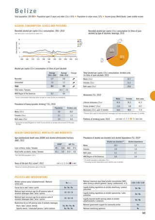 n Beer
n Wine
n Spirits
n Other
n All
15
5
10
1960 1965 1975
Litresofpurealcohol
1990
Year
1970 1980 2000
0
20
19951985 2005 2010
141
Recorded alcohol per capita (15+) consumption, 1961–2010
Data refer to litres of pure alcohol per capita (15+).
Alcohol per capita (15+) consumption (in litres of pure alcohol)
Average
2003–2005
Average
2008–2010
Change
Recorded 5.3t
6.8
Unrecorded 1.0 1.7
Total 6.3 8.5
Total males / females 14.5 2.5
WHO Region of the Americas 9.2 8.4
t
Tourist consumption deducted when at least as many tourists as inhabitants.
B e l i z e
Total population: 309 000 Population aged 15 years and older (15+): 65% Population in urban areas: 52% Income group (World Bank): Lower middle income
ALCOHOL CONSUMPTION: LEVELS AND PATTERNS
68%BEER
30%SPIRITS
<1%OTHER
Recorded alcohol per capita (15+) consumption (in litres of pure
alcohol) by type of alcoholic beverage, 2010
Total alcohol per capita (15+) consumption, drinkers only
(in litres of pure alcohol), 2010
Males (15+) 32.1
Females (15+) 21.2
Both sexes (15+) 29.8
Abstainers (%), 2010
Males Females Both sexes
Lifetime abstainers (15+) 41.0 81.3 61.3
Former drinkers* (15+) 13.6 6.8 10.2
Abstainers (15+), past 12 months 54.6 88.0 71.4
*Persons who used to drink alcoholic beverages but have not done so in the past 12 months.
Patterns of drinking score, 2010 LEAST RISKY < 1 2 3 4 5 > MOST RISKY
Prevalence of heavy episodic drinking* (%), 2010
Population Drinkers only
Males (15+) 4.6 10.2
Females (15+) 0.1 1.1
Both sexes (15+) 2.4 8.3
*Consumed at least 60 grams or more of pure alcohol on at least one occasion in the past
30 days.
Prevalence of alcohol use disorders and alcohol dependence (%), 2010*
Alcohol use disorders** Alcohol dependence
Males 10.3 5.2
Females 2.0 1.0
Both sexes 6.1 3.1
WHO Region of the Americas 6.0 3.4
*12-month prevalence estimates (15+).
**Including alcohol dependence and harmful use of alcohol.
HEALTH CONSEQUENCES: MORTALITY AND MORBIDITY
Written national policy (adopted/revised) / National
action plan
No / —
Excise tax on beer / wine / spirits No / No / No
National legal minimum age for off-premise sales of
alcoholic beverages (beer / wine / spirits)
18 / 18 / 18
National legal minimum age for on-premise sales of
alcoholic beverages (beer / wine / spirits)
18 / 18 / 18
Restrictions for on-/off-premise sales of alcoholic beverages:
Hours, days / places, density Yes, No / Yes, No
Speciﬁc events / intoxicated persons / petrol stations No / No / No
POLICIES AND INTERVENTIONS
National maximum legal blood alcohol concentration (BAC)
when driving a vehicle (general / young / professional), in % 0.08 / 0.08 / 0.08
Legally binding regulations on alcohol advertising / product
placement
No / No
Legally binding regulations on alcohol sponsorship / sales
promotion
No / No
Legally required health warning labels on alcohol
advertisements / containers
No / No
National government support for community action Yes
National monitoring system(s) No
Age-standardized death rates (ASDR) and alcohol-attributable fractions
(AAF), 2012
ASDR* AAF (%)
Liver cirrhosis, males / females 49.1 13.8 58.8 27.2
Road trafﬁc accidents, males / females 41.1 5.0 21.4 3.6
*Per 100 000 population (15+).
Years of life lost (YLL) score*, 2012 LEAST < 1 2 3 4 5 > MOST
*Based on alcohol-attributable years of life lost.
2%WINE
 