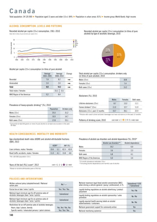 n Beer
n Wine
n Spirits
n Other
n All
15
5
10
1960 1965 1975
Litresofpurealcohol
1990
Year
1970 1980 2000
0
20
19951985 2005 2010
144
Recorded alcohol per capita (15+) consumption, 1961–2010
Data refer to litres of pure alcohol per capita (15+).
Alcohol per capita (15+) consumption (in litres of pure alcohol)
Average
2003–2005
Average
2008–2010
Change
Recorded 7.8 8.2
Unrecorded 2.0 2.0
Total 9.8 10.2
Total males / females 15.1 5.5
WHO Region of the Americas 9.2 8.4
C a n a d a
Total population: 34 126 000 Population aged 15 years and older (15+): 84% Population in urban areas: 81% Income group (World Bank): High income
ALCOHOL CONSUMPTION: LEVELS AND PATTERNS
51%BEER
22%WINE
27%SPIRITS
Recorded alcohol per capita (15+) consumption (in litres of pure
alcohol) by type of alcoholic beverage, 2010
Total alcohol per capita (15+) consumption, drinkers only
(in litres of pure alcohol), 2010
Males (15+) 18.8
Females (15+) 7.4
Both sexes (15+) 13.2
Abstainers (%), 2010
Males Females Both sexes
Lifetime abstainers (15+) 8.7 13.3 11.1
Former drinkers* (15+) 11.0 12.7 11.9
Abstainers (15+), past 12 months 19.7 26.1 22.9
*Persons who used to drink alcoholic beverages but have not done so in the past 12 months.
Patterns of drinking score, 2010 LEAST RISKY < 1 2 3 4 5 > MOST RISKY
Prevalence of heavy episodic drinking* (%), 2010
Population Drinkers only
Males (15+) 25.0 31.2
Females (15+) 10.9 14.7
Both sexes (15+) 17.8 23.1
*Consumed at least 60 grams or more of pure alcohol on at least one occasion in the past
30 days.
Prevalence of alcohol use disorders and alcohol dependence (%), 2010*
Alcohol use disorders** Alcohol dependence
Males 10.2 6.0
Females 3.6 2.3
Both sexes 6.8 4.1
WHO Region of the Americas 6.0 3.4
*12-month prevalence estimates (15+).
**Including alcohol dependence and harmful use of alcohol.
HEALTH CONSEQUENCES: MORTALITY AND MORBIDITY
Written national policy (adopted/revised) / National
action plan
No / —
Excise tax on beer / wine / spirits Yes / Yes / Yes
National legal minimum age for off-premise sales of
alcoholic beverages (beer / wine / spirits)
Subnational
National legal minimum age for on-premise sales of
alcoholic beverages (beer / wine / spirits)
Subnational
Restrictions for on-/off-premise sales of alcoholic beverages:
Hours, days / places, density Yes, Yes / Yes, Yes
Speciﬁc events / intoxicated persons / petrol stations Yes / Yes / Yes
POLICIES AND INTERVENTIONS
National maximum legal blood alcohol concentration (BAC)
when driving a vehicle (general / young / professional), in %
Subnational / 0.00
/ Subnational
Legally binding regulations on alcohol advertising / product
placement
Yes / No
Legally binding regulations on alcohol sponsorship / sales
promotion
No / No
Legally required health warning labels on alcohol
advertisements / containers
No / No
National government support for community action Yes
National monitoring system(s) Yes
Age-standardized death rates (ASDR) and alcohol-attributable fractions
(AAF), 2012
ASDR* AAF (%)
Liver cirrhosis, males / females 10.6 5.1 62.5 63.9
Road trafﬁc accidents, males / females 11.0 4.1 13.8 4.8
*Per 100 000 population (15+).
Years of life lost (YLL) score*, 2012 LEAST < 1 2 3 4 5 > MOST
*Based on alcohol-attributable years of life lost.
 