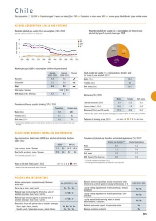 n Beer
n Wine
n Spirits
n Other
n All
15
5
10
1960 1965 1975
Litresofpurealcohol
1990
Year
1970 1980 2000
0
20
19951985 2005 2010
145
Recorded alcohol per capita (15+) consumption, 1961–2010
Data refer to litres of pure alcohol per capita (15+).
Alcohol per capita (15+) consumption (in litres of pure alcohol)
Average
2003–2005
Average
2008–2010
Change
Recorded 6.8 7.6
Unrecorded 2.0 2.0
Total 8.8 9.6
Total males / females 13.9 5.5
WHO Region of the Americas 9.2 8.4
C h i l e
Total population: 17 151 000 Population aged 15 years and older (15+): 78% Population in urban areas: 89% Income group (World Bank): Upper middle income
ALCOHOL CONSUMPTION: LEVELS AND PATTERNS
30%BEER
41%WINE
29%SPIRITS
Recorded alcohol per capita (15+) consumption (in litres of pure
alcohol) by type of alcoholic beverage, 2010
Total alcohol per capita (15+) consumption, drinkers only
(in litres of pure alcohol), 2010
Males (15+) 19.2
Females (15+) 9.3
Both sexes (15+) 14.6
Abstainers (%), 2010
Males Females Both sexes
Lifetime abstainers (15+) 8.7 23.2 16.1
Former drinkers* (15+) 18.6 17.4 18.0
Abstainers (15+), past 12 months 27.3 40.6 34.1
*Persons who used to drink alcoholic beverages but have not done so in the past 12 months.
Patterns of drinking score, 2010 LEAST RISKY < 1 2 3 4 5 > MOST RISKY
Prevalence of heavy episodic drinking* (%), 2010
Population Drinkers only
Males (15+) 9.8 13.5
Females (15+) 0.1 0.1
Both sexes (15+) 4.9 7.4
*Consumed at least 60 grams or more of pure alcohol on at least one occasion in the past
30 days.
Prevalence of alcohol use disorders and alcohol dependence (%), 2010*
Alcohol use disorders** Alcohol dependence
Males 8.5 4.3
Females 1.5 0.8
Both sexes 5.0 2.5
WHO Region of the Americas 6.0 3.4
*12-month prevalence estimates (15+).
**Including alcohol dependence and harmful use of alcohol.
HEALTH CONSEQUENCES: MORTALITY AND MORBIDITY
Written national policy (adopted/revised) / National
action plan
Yes (2010/2011) / Yes
Excise tax on beer / wine / spirits Yes / Yes / Yes
National legal minimum age for off-premise sales of
alcoholic beverages (beer / wine / spirits)
18 / 18 / 18
National legal minimum age for on-premise sales of
alcoholic beverages (beer / wine / spirits)
18 / 18 / 18
Restrictions for on-/off-premise sales of alcoholic beverages:
Hours, days / places, density Yes, No / Yes, Yes
Speciﬁc events / intoxicated persons / petrol stations Yes / Yes / Yes
POLICIES AND INTERVENTIONS
National maximum legal blood alcohol concentration (BAC)
when driving a vehicle (general / young / professional), in % 0.03 / 0.03 / 0.03
Legally binding regulations on alcohol advertising / product
placement
No / No
Legally binding regulations on alcohol sponsorship / sales
promotion
No / No
Legally required health warning labels on alcohol
advertisements / containers
No / No
National government support for community action Yes
National monitoring system(s) No
Age-standardized death rates (ASDR) and alcohol-attributable fractions
(AAF), 2012
ASDR* AAF (%)
Liver cirrhosis, males / females 31.2 9.0 66.3 66.9
Road trafﬁc accidents, males / females 22.8 5.6 9.2 3.4
*Per 100 000 population (15+).
Years of life lost (YLL) score*, 2012 LEAST < 1 2 3 4 5 > MOST
*Based on alcohol-attributable years of life lost.
 
