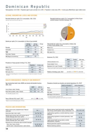 n Beer
n Wine
n Spirits
n Other
n All
15
5
10
1960 1965 1975
Litresofpurealcohol
1990
Year
1970 1980 2000
0
20
19951985 2005 2010
150
Recorded alcohol per capita (15+) consumption, 1961–2010
Data refer to litres of pure alcohol per capita (15+).
D o m i n i c a n R e p u b l i c
54%BEER
43%SPIRITS
<1%OTHER
3%WINE
Alcohol per capita (15+) consumption (in litres of pure alcohol)
Average
2003–2005
Average
2008–2010
Change
Recorded 5.7 6.2
Unrecorded 0.6 0.7
Total 6.3 6.9
Total males / females 9.8 4.0
WHO Region of the Americas 9.2 8.4
Total population: 10 017 000 Population aged 15 years and older (15+): 69% Population in urban areas: 69% Income group (World Bank): Upper middle income
ALCOHOL CONSUMPTION: LEVELS AND PATTERNS
Recorded alcohol per capita (15+) consumption (in litres of pure
alcohol) by type of alcoholic beverage, 2010
Total alcohol per capita (15+) consumption, drinkers only
(in litres of pure alcohol), 2010
Males (15+) 14.7
Females (15+) 9.1
Both sexes (15+) 12.4
Abstainers (%), 2010
Males Females Both sexes
Lifetime abstainers (15+) 14.9 35.5 25.2
Former drinkers* (15+) 18.3 20.7 19.5
Abstainers (15+), past 12 months 33.2 56.2 44.8
*Persons who used to drink alcoholic beverages but have not done so in the past 12 months.
Patterns of drinking score, 2010 LEAST RISKY < 1 2 3 4 5 > MOST RISKY
Prevalence of heavy episodic drinking* (%), 2010
Population Drinkers only
Males (15+) 24.7 37.0
Females (15+) 8.2 18.6
Both sexes (15+) 16.4 29.6
*Consumed at least 60 grams or more of pure alcohol on at least one occasion in the past
30 days.
Prevalence of alcohol use disorders and alcohol dependence (%), 2010*
Alcohol use disorders** Alcohol dependence
Males 8.2 3.9
Females 3.2 1.8
Both sexes 5.7 2.8
WHO Region of the Americas 6.0 3.4
*12-month prevalence estimates (15+).
**Including alcohol dependence and harmful use of alcohol.
HEALTH CONSEQUENCES: MORTALITY AND MORBIDITY
Written national policy (adopted/revised) / National
action plan
No / —
Excise tax on beer / wine / spirits Yes / Yes / Yes
National legal minimum age for off-premise sales of
alcoholic beverages (beer / wine / spirits)
18 / 18 / 18
National legal minimum age for on-premise sales of
alcoholic beverages (beer / wine / spirits)
18 / 18 / 18
Restrictions for on-/off-premise sales of alcoholic beverages:
Hours, days / places, density Yes, No / No, No
Speciﬁc events / intoxicated persons / petrol stations No / No / No
POLICIES AND INTERVENTIONS
National maximum legal blood alcohol concentration (BAC)
when driving a vehicle (general / young / professional), in % 0.05 / 0.03 / 0.03
Legally binding regulations on alcohol advertising / product
placement
No / No
Legally binding regulations on alcohol sponsorship / sales
promotion
No / No
Legally required health warning labels on alcohol
advertisements / containers
Yes / Yes
National government support for community action Yes
National monitoring system(s) No
Age-standardized death rates (ASDR) and alcohol-attributable fractions
(AAF), 2012
ASDR* AAF (%)
Liver cirrhosis, males / females 19.7 16.2 53.1 48.0
Road trafﬁc accidents, males / females 76.1 23.0 10.0 3.9
*Per 100 000 population (15+).
Years of life lost (YLL) score*, 2012 LEAST < 1 2 3 4 5 > MOST
*Based on alcohol-attributable years of life lost.
 