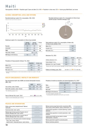 n Beer
n Wine
n Spirits
n Other
n All
15
5
10
1960 1965 1975
Litresofpurealcohol
1990
Year
1970 1980 2000
0
20
19951985 2005 2010
156
Recorded alcohol per capita (15+) consumption, 1961–2010
Data refer to litres of pure alcohol per capita (15+).
Alcohol per capita (15+) consumption (in litres of pure alcohol)
Average
2003–2005
Average
2008–2010
Change
Recorded 6.1 5.9
Unrecorded 0.6 0.6
Total 6.7 6.4
Total males / females 10.1 2.9
WHO Region of the Americas 9.2 8.4
H a i t i
Total population: 9 896 000 Population aged 15 years and older (15+): 64% Population in urban areas: 52% Income group (World Bank): Low income
ALCOHOL CONSUMPTION: LEVELS AND PATTERNS
99%SPIRITS
Recorded alcohol per capita (15+) consumption (in litres of pure
alcohol) by type of alcoholic beverage, 2010
Total alcohol per capita (15+) consumption, drinkers only
(in litres of pure alcohol), 2010
Males (15+) 15.0
Females (15+) 6.7
Both sexes (15+) 11.6
Abstainers (%), 2010
Males Females Both sexes
Lifetime abstainers (15+) 14.1 33.8 24.2
Former drinkers* (15+) 18.3 22.4 20.4
Abstainers (15+), past 12 months 32.4 56.2 44.6
*Persons who used to drink alcoholic beverages but have not done so in the past 12 months.
Patterns of drinking score, 2010 LEAST RISKY < 1 2 3 4 5 > MOST RISKY
Prevalence of heavy episodic drinking* (%), 2010
Population Drinkers only
Males (15+) 10.0 14.8
Females (15+) 1.4 3.2
Both sexes (15+) 5.6 10.0
*Consumed at least 60 grams or more of pure alcohol on at least one occasion in the past
30 days.
Prevalence of alcohol use disorders and alcohol dependence (%), 2010*
Alcohol use disorders** Alcohol dependence
Males 8.4 3.9
Females 3.2 1.8
Both sexes 5.7 2.9
WHO Region of the Americas 6.0 3.4
*12-month prevalence estimates (15+).
**Including alcohol dependence and harmful use of alcohol.
HEALTH CONSEQUENCES: MORTALITY AND MORBIDITY
Written national policy (adopted/revised) / National
action plan
— / —
Excise tax on beer / wine / spirits — / — / —
National legal minimum age for off-premise sales of
alcoholic beverages (beer / wine / spirits)
— / — / —
National legal minimum age for on-premise sales of
alcoholic beverages (beer / wine / spirits)
— / — / —
Restrictions for on-/off-premise sales of alcoholic beverages:
Hours, days / places, density —, — / —, —
Speciﬁc events / intoxicated persons / petrol stations — / — / —
POLICIES AND INTERVENTIONS
National maximum legal blood alcohol concentration (BAC)
when driving a vehicle (general / young / professional), in % — / — / —
Legally binding regulations on alcohol advertising / product
placement
— / —
Legally binding regulations on alcohol sponsorship / sales
promotion
— / —
Legally required health warning labels on alcohol
advertisements / containers
— / —
National government support for community action —
National monitoring system(s) —
Age-standardized death rates (ASDR) and alcohol-attributable fractions
(AAF), 2012
ASDR* AAF (%)
Liver cirrhosis, males / females 24.7 15.2 53.6 46.2
Road trafﬁc accidents, males / females 20.0 11.7 5.4 1.5
*Per 100 000 population (15+).
Years of life lost (YLL) score*, 2012 LEAST < 1 2 3 4 5 > MOST
*Based on alcohol-attributable years of life lost.
<1%BEER
<1%WINE
 