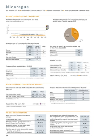 n Beer
n Wine
n Spirits
n Other
n All
15
5
10
1960 1965 1975
Litresofpurealcohol
1990
Year
1970 1980 2000
0
20
19951985 2005 2010
160
Recorded alcohol per capita (15+) consumption, 1961–2010
Data refer to litres of pure alcohol per capita (15+).
Alcohol per capita (15+) consumption (in litres of pure alcohol)
Average
2003–2005
Average
2008–2010
Change
Recorded 3.8 3.5
Unrecorded 1.6 1.5
Total 5.4 5.0
Total males / females 8.7 1.5
WHO Region of the Americas 9.2 8.4
N i c a r a g u a
Total population: 5 822 000 Population aged 15 years and older (15+): 65% Population in urban areas: 57% Income group (World Bank): Lower middle income
ALCOHOL CONSUMPTION: LEVELS AND PATTERNS
39%BEER
61%SPIRITS
Recorded alcohol per capita (15+) consumption (in litres of pure
alcohol) by type of alcoholic beverage, 2010
Total alcohol per capita (15+) consumption, drinkers only
(in litres of pure alcohol), 2010
Males (15+) 14.3
Females (15+) 3.8
Both sexes (15+) 10.1
Abstainers (%), 2010
Males Females Both sexes
Lifetime abstainers (15+) 18.1 41.0 29.8
Former drinkers* (15+) 21.2 20.5 20.9
Abstainers (15+), past 12 months 39.3 61.5 50.7
*Persons who used to drink alcoholic beverages but have not done so in the past 12 months.
Patterns of drinking score, 2010 LEAST RISKY < 1 2 3 4 5 > MOST RISKY
Prevalence of heavy episodic drinking* (%), 2010
Population Drinkers only
Males (15+) 24.8 40.9
Females (15+) 2.5 6.6
Both sexes (15+) 13.4 27.2
*Consumed at least 60 grams or more of pure alcohol on at least one occasion in the past
30 days.
Prevalence of alcohol use disorders and alcohol dependence (%), 2010*
Alcohol use disorders** Alcohol dependence
Males 8.0 3.9
Females 3.1 1.8
Both sexes 5.5 2.9
WHO Region of the Americas 6.0 3.4
*12-month prevalence estimates (15+).
**Including alcohol dependence and harmful use of alcohol.
HEALTH CONSEQUENCES: MORTALITY AND MORBIDITY
Written national policy (adopted/revised) / National
action plan
No / —
Excise tax on beer / wine / spirits Yes / Yes / Yes
National legal minimum age for off-premise sales of
alcoholic beverages (beer / wine / spirits)
18 / 18 / 18
National legal minimum age for on-premise sales of
alcoholic beverages (beer / wine / spirits)
18 / 18 / 18
Restrictions for on-/off-premise sales of alcoholic beverages:
Hours, days / places, density Yes, No / Yes, No
Speciﬁc events / intoxicated persons / petrol stations No / Yes / Yes
POLICIES AND INTERVENTIONS
National maximum legal blood alcohol concentration (BAC)
when driving a vehicle (general / young / professional), in % 0.05 / 0.05 / 0.05
Legally binding regulations on alcohol advertising / product
placement
Yes / Yes
Legally binding regulations on alcohol sponsorship / sales
promotion
No / No
Legally required health warning labels on alcohol
advertisements / containers
Yes / Yes
National government support for community action Yes
National monitoring system(s) Yes
Age-standardized death rates (ASDR) and alcohol-attributable fractions
(AAF), 2012
ASDR* AAF (%)
Liver cirrhosis, males / females 64.4 22.8 53.9 46.3
Road trafﬁc accidents, males / females 45.9 9.5 51.7 8.6
*Per 100 000 population (15+).
Years of life lost (YLL) score*, 2012 LEAST < 1 2 3 4 5 > MOST
*Based on alcohol-attributable years of life lost.
<1%WINE
 