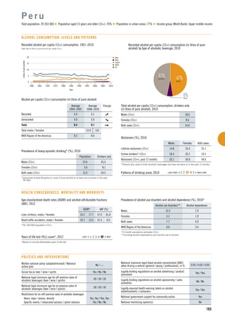 n Beer
n Wine
n Spirits
n Other
n All
15
5
10
1960 1965 1975
Litresofpurealcohol
1990
Year
1970 1980 2000
0
20
19951985 2005 2010
163
Recorded alcohol per capita (15+) consumption, 1961–2010
Data refer to litres of pure alcohol per capita (15+).
Alcohol per capita (15+) consumption (in litres of pure alcohol)
Average
2003–2005
Average
2008–2010
Change
Recorded 4.4 6.1
Unrecorded 4.0 2.0
Total 8.4 8.1
Total males / females 12.4 3.8
WHO Region of the Americas 9.2 8.4
P e r u
Total population: 29 263 000 Population aged 15 years and older (15+): 70% Population in urban areas: 77% Income group (World Bank): Upper middle income
ALCOHOL CONSUMPTION: LEVELS AND PATTERNS
47%BEER
47%SPIRITS
Recorded alcohol per capita (15+) consumption (in litres of pure
alcohol) by type of alcoholic beverage, 2010
Total alcohol per capita (15+) consumption, drinkers only
(in litres of pure alcohol), 2010
Males (15+) 18.6
Females (15+) 8.6
Both sexes (15+) 14.6
Abstainers (%), 2010
Males Females Both sexes
Lifetime abstainers (15+) 14.8 35.3 25.1
Former drinkers* (15+) 18.3 20.7 19.5
Abstainers (15+), past 12 months 33.1 56.0 44.6
*Persons who used to drink alcoholic beverages but have not done so in the past 12 months.
Patterns of drinking score, 2010 LEAST RISKY < 1 2 3 4 5 > MOST RISKY
Prevalence of heavy episodic drinking* (%), 2010
Population Drinkers only
Males (15+) 23.6 35.3
Females (15+) 3.6 8.1
Both sexes (15+) 13.5 24.5
*Consumed at least 60 grams or more of pure alcohol on at least one occasion in the past
30 days.
Prevalence of alcohol use disorders and alcohol dependence (%), 2010*
Alcohol use disorders** Alcohol dependence
Males 12.2 7.9
Females 3.3 1.9
Both sexes 7.7 4.9
WHO Region of the Americas 6.0 3.4
*12-month prevalence estimates (15+).
**Including alcohol dependence and harmful use of alcohol.
HEALTH CONSEQUENCES: MORTALITY AND MORBIDITY
Written national policy (adopted/revised) / National
action plan
No / —
Excise tax on beer / wine / spirits Yes / No / No
National legal minimum age for off-premise sales of
alcoholic beverages (beer / wine / spirits)
18 / 18 / 18
National legal minimum age for on-premise sales of
alcoholic beverages (beer / wine / spirits)
18 / 18 / 18
Restrictions for on-/off-premise sales of alcoholic beverages:
Hours, days / places, density Yes, Yes / Yes, Yes
Speciﬁc events / intoxicated persons / petrol stations Yes / No / No
POLICIES AND INTERVENTIONS
National maximum legal blood alcohol concentration (BAC)
when driving a vehicle (general / young / professional), in % 0.05 / 0.05 / 0.05
Legally binding regulations on alcohol advertising / product
placement
Yes / Yes
Legally binding regulations on alcohol sponsorship / sales
promotion
No / No
Legally required health warning labels on alcohol
advertisements / containers
Yes / Yes
National government support for community action Yes
National monitoring system(s) No
Age-standardized death rates (ASDR) and alcohol-attributable fractions
(AAF), 2012
ASDR* AAF (%)
Liver cirrhosis, males / females 35.2 17.7 57.0 61.0
Road trafﬁc accidents, males / females 29.7 13.5 21.5 6.0
*Per 100 000 population (15+).
Years of life lost (YLL) score*, 2012 LEAST < 1 2 3 4 5 > MOST
*Based on alcohol-attributable years of life lost.
6%WINE
 