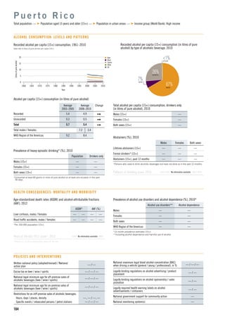 n Beer
n Wine
n Spirits
n Other
n All
15
5
10
1960 1965 1975
Litresofpurealcohol
1990
Year
1970 1980 2000
0
20
19951985 2005 2010
164
Recorded alcohol per capita (15+) consumption, 1961–2010
Data refer to litres of pure alcohol per capita (15+).
Alcohol per capita (15+) consumption (in litres of pure alcohol)
Average
2003–2005
Average
2008–2010
Change
Recorded 5.4 4.9
Unrecorded 0.3 0.5
Total 5.7 5.4
Total males / females 7.2 3.4
WHO Region of the Americas 9.2 8.4
P u e r t o R i c o
Total population: — Population aged 15 years and older (15+): — Population in urban areas: — Income group (World Bank): High income
ALCOHOL CONSUMPTION: LEVELS AND PATTERNS
67%BEER
26%SPIRITS
<1%OTHER
Recorded alcohol per capita (15+) consumption (in litres of pure
alcohol) by type of alcoholic beverage, 2010
Total alcohol per capita (15+) consumption, drinkers only
(in litres of pure alcohol), 2010
Males (15+) —
Females (15+) —
Both sexes (15+) —
Abstainers (%), 2010
Males Females Both sexes
Lifetime abstainers (15+) — — —
Former drinkers* (15+) — — —
Abstainers (15+), past 12 months — — —
*Persons who used to drink alcoholic beverages but have not done so in the past 12 months.
Patterns of drinking score, 2010 LEAST RISKY MOST RISKY
Prevalence of heavy episodic drinking* (%), 2010
Population Drinkers only
Males (15+) — —
Females (15+) — —
Both sexes (15+) — —
*Consumed at least 60 grams or more of pure alcohol on at least one occasion in the past
30 days.
Prevalence of alcohol use disorders and alcohol dependence (%), 2010*
Alcohol use disorders** Alcohol dependence
Males — —
Females — —
Both sexes — —
WHO Region of the Americas — —
*12-month prevalence estimates (15+).
**Including alcohol dependence and harmful use of alcohol.
HEALTH CONSEQUENCES: MORTALITY AND MORBIDITY
Written national policy (adopted/revised) / National
action plan
— / —
Excise tax on beer / wine / spirits — / — / —
National legal minimum age for off-premise sales of
alcoholic beverages (beer / wine / spirits)
— / — / —
National legal minimum age for on-premise sales of
alcoholic beverages (beer / wine / spirits)
— / — / —
Restrictions for on-/off-premise sales of alcoholic beverages:
Hours, days / places, density —, — / —, —
Speciﬁc events / intoxicated persons / petrol stations — / — / —
POLICIES AND INTERVENTIONS
National maximum legal blood alcohol concentration (BAC)
when driving a vehicle (general / young / professional), in % — / — / —
Legally binding regulations on alcohol advertising / product
placement
— / —
Legally binding regulations on alcohol sponsorship / sales
promotion
— / —
Legally required health warning labels on alcohol
advertisements / containers
— / —
National government support for community action —
National monitoring system(s) —
Age-standardized death rates (ASDR) and alcohol-attributable fractions
(AAF), 2012
ASDR* AAF (%)
Liver cirrhosis, males / females — — — —
Road trafﬁc accidents, males / females — — — —
*Per 100 000 population (15+).
Years of life lost (YLL) score*, 2012 LEAST MOST
*Based on alcohol-attributable years of life lost.
7%WINE
Patterns of drinking score, 2010 LEAST RISKY MOST RISKYNo information available
Years of life lost (YLL) score*, 2012 LEAST MOST
*Based on alcohol-attributable years of life lost.
No information available
 