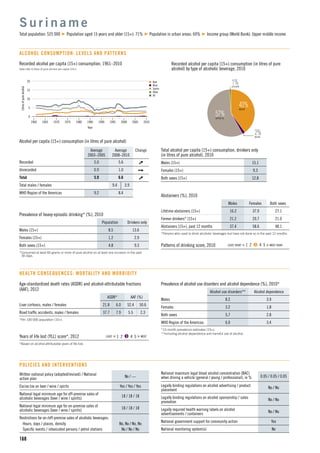 n Beer
n Wine
n Spirits
n Other
n All
15
5
10
1960 1965 1975
Litresofpurealcohol
1990
Year
1970 1980 2000
0
20
19951985 2005 2010
168
Recorded alcohol per capita (15+) consumption, 1961–2010
Data refer to litres of pure alcohol per capita (15+).
Alcohol per capita (15+) consumption (in litres of pure alcohol)
Average
2003–2005
Average
2008–2010
Change
Recorded 5.0 5.6
Unrecorded 0.9 1.0
Total 5.9 6.6
Total males / females 9.4 3.9
WHO Region of the Americas 9.2 8.4
S u r i n a m e
Total population: 525 000 Population aged 15 years and older (15+): 71% Population in urban areas: 69% Income group (World Bank): Upper middle income
ALCOHOL CONSUMPTION: LEVELS AND PATTERNS
40%BEER
57%SPIRITS
1%OTHER
Recorded alcohol per capita (15+) consumption (in litres of pure
alcohol) by type of alcoholic beverage, 2010
Total alcohol per capita (15+) consumption, drinkers only
(in litres of pure alcohol), 2010
Males (15+) 15.1
Females (15+) 9.3
Both sexes (15+) 12.8
Abstainers (%), 2010
Males Females Both sexes
Lifetime abstainers (15+) 16.2 37.9 27.1
Former drinkers* (15+) 21.2 20.7 21.0
Abstainers (15+), past 12 months 37.4 58.6 48.1
*Persons who used to drink alcoholic beverages but have not done so in the past 12 months.
Patterns of drinking score, 2010 LEAST RISKY < 1 2 3 4 5 > MOST RISKY
Prevalence of heavy episodic drinking* (%), 2010
Population Drinkers only
Males (15+) 8.5 13.6
Females (15+) 1.2 2.9
Both sexes (15+) 4.8 9.3
*Consumed at least 60 grams or more of pure alcohol on at least one occasion in the past
30 days.
Prevalence of alcohol use disorders and alcohol dependence (%), 2010*
Alcohol use disorders** Alcohol dependence
Males 8.2 3.9
Females 3.2 1.8
Both sexes 5.7 2.8
WHO Region of the Americas 6.0 3.4
*12-month prevalence estimates (15+).
**Including alcohol dependence and harmful use of alcohol.
HEALTH CONSEQUENCES: MORTALITY AND MORBIDITY
Written national policy (adopted/revised) / National
action plan
No / —
Excise tax on beer / wine / spirits Yes / Yes / Yes
National legal minimum age for off-premise sales of
alcoholic beverages (beer / wine / spirits)
18 / 18 / 18
National legal minimum age for on-premise sales of
alcoholic beverages (beer / wine / spirits)
18 / 18 / 18
Restrictions for on-/off-premise sales of alcoholic beverages:
Hours, days / places, density No, No / No, No
Speciﬁc events / intoxicated persons / petrol stations No / No / No
POLICIES AND INTERVENTIONS
National maximum legal blood alcohol concentration (BAC)
when driving a vehicle (general / young / professional), in % 0.05 / 0.05 / 0.05
Legally binding regulations on alcohol advertising / product
placement
No / No
Legally binding regulations on alcohol sponsorship / sales
promotion
No / No
Legally required health warning labels on alcohol
advertisements / containers
No / No
National government support for community action Yes
National monitoring system(s) No
Age-standardized death rates (ASDR) and alcohol-attributable fractions
(AAF), 2012
ASDR* AAF (%)
Liver cirrhosis, males / females 21.8 6.0 52.4 50.6
Road trafﬁc accidents, males / females 37.7 7.9 5.5 2.3
*Per 100 000 population (15+).
Years of life lost (YLL) score*, 2012 LEAST < 1 2 3 4 5 > MOST
*Based on alcohol-attributable years of life lost.
2%WINE
 