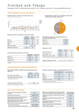 n Beer
n Wine
n Spirits
n Other
n All
15
5
10
1960 1965 1975
Litresofpurealcohol
1990
Year
1970 1980 2000
0
20
19951985 2005 2010
169
Recorded alcohol per capita (15+) consumption, 1961–2010
Data refer to litres of pure alcohol per capita (15+).
Alcohol per capita (15+) consumption (in litres of pure alcohol)
Average
2003–2005
Average
2008–2010
Change
Recorded 5.8 6.4
Unrecorded 0.5 0.3
Total 6.3 6.7
Total males / females 9.7 3.9
WHO Region of the Americas 9.2 8.4
Tr i n i d a d a n d To b a g o
Total population: 1 328 000 Population aged 15 years and older (15+): 79% Population in urban areas: 14% Income group (World Bank): High income
ALCOHOL CONSUMPTION: LEVELS AND PATTERNS
54%BEER
44%SPIRITS
<1%OTHER
Recorded alcohol per capita (15+) consumption (in litres of pure
alcohol) by type of alcoholic beverage, 2010
Total alcohol per capita (15+) consumption, drinkers only
(in litres of pure alcohol), 2010
Males (15+) 15.6
Females (15+) 9.6
Both sexes (15+) 13.2
Abstainers (%), 2010
Males Females Both sexes
Lifetime abstainers (15+) 16.7 38.9 28.0
Former drinkers* (15+) 21.2 20.7 21.0
Abstainers (15+), past 12 months 37.9 59.6 48.9
*Persons who used to drink alcoholic beverages but have not done so in the past 12 months.
Patterns of drinking score, 2010 LEAST RISKY < 1 2 3 4 5 > MOST RISKY
Prevalence of heavy episodic drinking* (%), 2010
Population Drinkers only
Males (15+) 31.3 50.4
Females (15+) 9.9 24.4
Both sexes (15+) 20.4 39.9
*Consumed at least 60 grams or more of pure alcohol on at least one occasion in the past
30 days.
Prevalence of alcohol use disorders and alcohol dependence (%), 2010*
Alcohol use disorders** Alcohol dependence
Males 8.1 3.8
Females 3.1 1.8
Both sexes 5.6 2.8
WHO Region of the Americas 6.0 3.4
*12-month prevalence estimates (15+).
**Including alcohol dependence and harmful use of alcohol.
HEALTH CONSEQUENCES: MORTALITY AND MORBIDITY
Written national policy (adopted/revised) / National
action plan
No / —
Excise tax on beer / wine / spirits Yes / Yes / Yes
National legal minimum age for off-premise sales of
alcoholic beverages (beer / wine / spirits)
18 / 18 / 18
National legal minimum age for on-premise sales of
alcoholic beverages (beer / wine / spirits)
18 / 18 / 18
Restrictions for on-/off-premise sales of alcoholic beverages:
Hours, days / places, density Yes, Yes / Yes, No
Speciﬁc events / intoxicated persons / petrol stations Yes / Yes / No
POLICIES AND INTERVENTIONS
National maximum legal blood alcohol concentration (BAC)
when driving a vehicle (general / young / professional), in % 0.08 / 0.08 / 0.08
Legally binding regulations on alcohol advertising / product
placement
No / No
Legally binding regulations on alcohol sponsorship / sales
promotion
No / No
Legally required health warning labels on alcohol
advertisements / containers
No / No
National government support for community action Yes
National monitoring system(s) No
Age-standardized death rates (ASDR) and alcohol-attributable fractions
(AAF), 2012
ASDR* AAF (%)
Liver cirrhosis, males / females 17.3 5.1 58.9 54.0
Road trafﬁc accidents, males / females 28.8 13.6 12.6 4.9
*Per 100 000 population (15+).
Years of life lost (YLL) score*, 2012 LEAST < 1 2 3 4 5 > MOST
*Based on alcohol-attributable years of life lost.
2%WINE
 