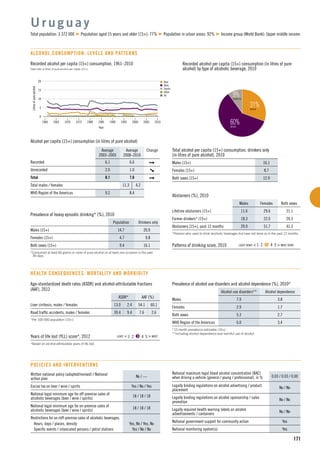 n Beer
n Wine
n Spirits
n Other
n All
15
5
10
1960 1965 1975
Litresofpurealcohol
1990
Year
1970 1980 2000
0
20
19951985 2005 2010
171
Recorded alcohol per capita (15+) consumption, 1961–2010
Data refer to litres of pure alcohol per capita (15+).
Alcohol per capita (15+) consumption (in litres of pure alcohol)
Average
2003–2005
Average
2008–2010
Change
Recorded 6.1 6.6
Unrecorded 2.0 1.0
Total 8.1 7.6
Total males / females 11.3 4.2
WHO Region of the Americas 9.2 8.4
U r u g u a y
Total population: 3 372 000 Population aged 15 years and older (15+): 77% Population in urban areas: 92% Income group (World Bank): Upper middle income
ALCOHOL CONSUMPTION: LEVELS AND PATTERNS
31%BEER
60%WINE
9%SPIRITS
Recorded alcohol per capita (15+) consumption (in litres of pure
alcohol) by type of alcoholic beverage, 2010
Total alcohol per capita (15+) consumption, drinkers only
(in litres of pure alcohol), 2010
Males (15+) 16.1
Females (15+) 8.7
Both sexes (15+) 12.9
Abstainers (%), 2010
Males Females Both sexes
Lifetime abstainers (15+) 11.6 29.6 21.1
Former drinkers* (15+) 18.3 22.0 20.3
Abstainers (15+), past 12 months 29.9 51.7 41.3
*Persons who used to drink alcoholic beverages but have not done so in the past 12 months.
Patterns of drinking score, 2010 LEAST RISKY < 1 2 3 4 5 > MOST RISKY
Prevalence of heavy episodic drinking* (%), 2010
Population Drinkers only
Males (15+) 14.7 20.9
Females (15+) 4.7 9.8
Both sexes (15+) 9.4 16.1
*Consumed at least 60 grams or more of pure alcohol on at least one occasion in the past
30 days.
Prevalence of alcohol use disorders and alcohol dependence (%), 2010*
Alcohol use disorders** Alcohol dependence
Males 7.9 3.8
Females 2.9 1.7
Both sexes 5.3 2.7
WHO Region of the Americas 6.0 3.4
*12-month prevalence estimates (15+).
**Including alcohol dependence and harmful use of alcohol.
HEALTH CONSEQUENCES: MORTALITY AND MORBIDITY
Written national policy (adopted/revised) / National
action plan
No / —
Excise tax on beer / wine / spirits Yes / No / Yes
National legal minimum age for off-premise sales of
alcoholic beverages (beer / wine / spirits)
18 / 18 / 18
National legal minimum age for on-premise sales of
alcoholic beverages (beer / wine / spirits)
18 / 18 / 18
Restrictions for on-/off-premise sales of alcoholic beverages:
Hours, days / places, density Yes, No / Yes, No
Speciﬁc events / intoxicated persons / petrol stations Yes / No / No
POLICIES AND INTERVENTIONS
National maximum legal blood alcohol concentration (BAC)
when driving a vehicle (general / young / professional), in % 0.03 / 0.03 / 0.00
Legally binding regulations on alcohol advertising / product
placement
No / No
Legally binding regulations on alcohol sponsorship / sales
promotion
No / No
Legally required health warning labels on alcohol
advertisements / containers
No / No
National government support for community action Yes
National monitoring system(s) Yes
Age-standardized death rates (ASDR) and alcohol-attributable fractions
(AAF), 2012
ASDR* AAF (%)
Liver cirrhosis, males / females 13.0 2.4 54.1 60.1
Road trafﬁc accidents, males / females 39.4 9.4 7.6 2.6
*Per 100 000 population (15+).
Years of life lost (YLL) score*, 2012 LEAST < 1 2 3 4 5 > MOST
*Based on alcohol-attributable years of life lost.
 