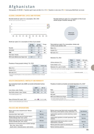 n Beer
n Wine
n Spirits
n Other
n All
15
5
10
1960 1965 1975
Litresofpurealcohol
1990
Year
1970 1980 2000
0
20
19951985 2005 2010
173
Alcohol per capita (15+) consumption (in litres of pure alcohol)
Average
2003–2005
Average
2008–2010
Change
Recorded 0.0 0.0
Unrecorded 0.0 0.7
Total 0.0 0.7
Total males / females 1.2 0.1
WHO Eastern Mediterranean Region total 0.7 0.7
A f g h a n i s t a n
Total population: 28 398 000 Population aged 15 years and older (15+): 51% Population in urban areas: 23% Income group (World Bank): Low income
Total alcohol per capita (15+) consumption, drinkers only
(in litres of pure alcohol), 2010
Males (15+) 25.3
Females (15+) 6.0
Both sexes (15+) 18.9
Abstainers (%), 2010
Males Females Both sexes
Lifetime abstainers (15+) 90.0 95.0 92.5
Former drinkers* (15+) 5.2 2.6 3.9
Abstainers (15+), past 12 months 95.1 97.6 96.3
*Persons who used to drink alcoholic beverages but have not done so in the past 12 months.
Patterns of drinking score, 2010 LEAST RISKY MOST RISKY
Prevalence of heavy episodic drinking* (%), 2010
Population Drinkers only
Males (15+) 0.1 2.7
Females (15+) <0.1 0.3
Both sexes (15+) 0.1 1.9
*Consumed at least 60 grams or more of pure alcohol on at least one occasion in the past
30 days.
Prevalence of alcohol use disorders and alcohol dependence (%), 2010*
Alcohol use
disorders** Alcohol dependence
Males 0.6 0.3
Females 0.1 0.1
Both sexes 0.3 0.2
WHO Eastern Mediterranean Region 0.3 0.2
*12-month prevalence estimates (15+).
**Including alcohol dependence and harmful use of alcohol.
HEALTH CONSEQUENCES: MORTALITY AND MORBIDITY
Written national policy (adopted/revised) / National
action plan
No / —
Excise tax on beer / wine / spirits Total ban
National legal minimum age for off-premise sales of
alcoholic beverages (beer / wine / spirits)
Total ban
National legal minimum age for on-premise sales of
alcoholic beverages (beer / wine / spirits)
Total ban
Restrictions for on-/off-premise sales of alcoholic beverages:
Hours, days / places, density Total ban
Speciﬁc events / intoxicated persons / petrol stations Total ban
POLICIES AND INTERVENTIONS
National maximum legal blood alcohol concentration (BAC)
when driving a vehicle (general / young / professional), in % Zero tolerance
Legally binding regulations on alcohol advertising / product
placement
Total ban
Legally binding regulations on alcohol sponsorship / sales
promotion
Total ban
Legally required health warning labels on alcohol
advertisements / containers
Total ban
National government support for community action Yes
National monitoring system(s) No
Age-standardized death rates (ASDR) and alcohol-attributable fractions
(AAF), 2012
ASDR* AAF (%)
Liver cirrhosis, males / females 26.4 19.0 22.9 17.5
Road trafﬁc accidents, males / females 53.6 14.5 1.4 0.2
*Per 100 000 population (15+).
Years of life lost (YLL) score*, 2012 LEAST < 1 2 3 4 5 > MOST
*Based on alcohol-attributable years of life lost.
ALCOHOL CONSUMPTION: LEVELS AND PATTERNS
Recorded alcohol per capita (15+) consumption (in litres of pure
alcohol) by type of alcoholic beverage, 2010
Recorded alcohol per capita (15+) consumption, 1961–2010
Data refer to litres of pure alcohol per capita (15+).
Almost zero
consumption
Patterns of drinking score, 2010 LEAST RISKY MOST RISKYNo information available
 