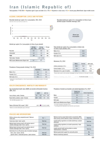 n Beer
n Wine
n Spirits
n Other
n All
15
5
10
1960 1965 1975
Litresofpurealcohol
1990
Year
1970 1980 2000
0
20
19951985 2005 2010
177
Alcohol per capita (15+) consumption (in litres of pure alcohol)
Average
2003–2005
Average
2008–2010
Change
Recorded 0.0 0.0
Unrecorded 1.0 1.0
Total 1.0 1.0
Total males / females 1.7 0.3
WHO Eastern Mediterranean Region total 0.7 0.7
I r a n ( I s l a m i c R e p u b l i c o f )
Total population: 74 462 000 Population aged 15 years and older (15+): 76% Population in urban areas: 71% Income group (World Bank): Upper middle income
Total alcohol per capita (15+) consumption, drinkers only
(in litres of pure alcohol), 2010
Males (15+) 26.9
Females (15+) 17.8
Both sexes (15+) 24.8
Abstainers (%), 2010
Males Females Both sexes
Lifetime abstainers (15+) 90.8 95.7 93.2
Former drinkers* (15+) 2.9 2.4 2.6
Abstainers (15+), past 12 months 93.7 98.1 95.8
*Persons who used to drink alcoholic beverages but have not done so in the past 12 months.
Patterns of drinking score, 2010 LEAST RISKY MOST RISKY
Prevalence of heavy episodic drinking* (%), 2010
Population Drinkers only
Males (15+) <0.1 0.5
Females (15+) 0.0 0.1
Both sexes (15+) <0.1 0.4
*Consumed at least 60 grams or more of pure alcohol on at least one occasion in the past
30 days.
HEALTH CONSEQUENCES: MORTALITY AND MORBIDITY
Written national policy (adopted/revised) / National
action plan
No / —
Excise tax on beer / wine / spirits Total ban
National legal minimum age for off-premise sales of
alcoholic beverages (beer / wine / spirits)
Total ban
National legal minimum age for on-premise sales of
alcoholic beverages (beer / wine / spirits)
Total ban
Restrictions for on-/off-premise sales of alcoholic beverages:
Hours, days / places, density Total ban
Speciﬁc events / intoxicated persons / petrol stations Total ban
POLICIES AND INTERVENTIONS
National maximum legal blood alcohol concentration (BAC)
when driving a vehicle (general / young / professional), in % Total ban
Legally binding regulations on alcohol advertising / product
placement
Total ban
Legally binding regulations on alcohol sponsorship / sales
promotion
Total ban
Legally required health warning labels on alcohol
advertisements / containers
Total ban
National government support for community action No
National monitoring system(s) No
Age-standardized death rates (ASDR) and alcohol-attributable fractions
(AAF), 2012
ASDR* AAF (%)
Liver cirrhosis, males / females 8.7 5.6 12.3 9.9
Road trafﬁc accidents, males / females 85.7 24.1 3.4 0.5
*Per 100 000 population (15+).
Years of life lost (YLL) score*, 2012 LEAST < 1 2 3 4 5 > MOST
*Based on alcohol-attributable years of life lost.
ALCOHOL CONSUMPTION: LEVELS AND PATTERNS
Recorded alcohol per capita (15+) consumption (in litres of pure
alcohol) by type of alcoholic beverage, 2010
Recorded alcohol per capita (15+) consumption, 1961–2010
Data refer to litres of pure alcohol per capita (15+).
Prevalence of alcohol use disorders and alcohol dependence (%), 2010*
Alcohol use
disorders** Alcohol dependence
Males 0.5 0.3
Females 0.1 0.1
Both sexes 0.3 0.2
WHO Eastern Mediterranean Region 0.3 0.2
*12-month prevalence estimates (15+).
**Including alcohol dependence and harmful use of alcohol.
Almost zero
consumption
Patterns of drinking score, 2010 LEAST RISKY MOST RISKYNo information available
 