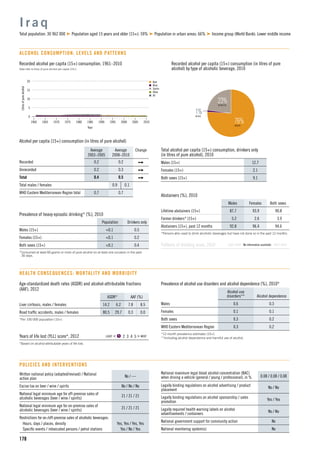 n Beer
n Wine
n Spirits
n Other
n All
15
5
10
1960 1965 1975
Litresofpurealcohol
1990
Year
1970 1980 2000
0
20
19951985 2005 2010
178
Alcohol per capita (15+) consumption (in litres of pure alcohol)
Average
2003–2005
Average
2008–2010
Change
Recorded 0.2 0.2
Unrecorded 0.2 0.3
Total 0.4 0.5
Total males / females 0.9 0.1
WHO Eastern Mediterranean Region total 0.7 0.7
I r a q
Total population: 30 962 000 Population aged 15 years and older (15+): 59% Population in urban areas: 66% Income group (World Bank): Lower middle income
Total alcohol per capita (15+) consumption, drinkers only
(in litres of pure alcohol), 2010
Males (15+) 12.7
Females (15+) 2.1
Both sexes (15+) 9.1
Abstainers (%), 2010
Males Females Both sexes
Lifetime abstainers (15+) 87.7 93.9 90.8
Former drinkers* (15+) 5.2 2.6 3.9
Abstainers (15+), past 12 months 92.8 96.4 94.6
*Persons who used to drink alcoholic beverages but have not done so in the past 12 months.
Patterns of drinking score, 2010 LEAST RISKY MOST RISKY
Prevalence of heavy episodic drinking* (%), 2010
Population Drinkers only
Males (15+) <0.1 0.5
Females (15+) <0.1 0.2
Both sexes (15+) <0.1 0.4
*Consumed at least 60 grams or more of pure alcohol on at least one occasion in the past
30 days.
HEALTH CONSEQUENCES: MORTALITY AND MORBIDITY
Written national policy (adopted/revised) / National
action plan
No / —
Excise tax on beer / wine / spirits No / No / No
National legal minimum age for off-premise sales of
alcoholic beverages (beer / wine / spirits)
21 / 21 / 21
National legal minimum age for on-premise sales of
alcoholic beverages (beer / wine / spirits)
21 / 21 / 21
Restrictions for on-/off-premise sales of alcoholic beverages:
Hours, days / places, density Yes, Yes / Yes, Yes
Speciﬁc events / intoxicated persons / petrol stations Yes / No / Yes
POLICIES AND INTERVENTIONS
National maximum legal blood alcohol concentration (BAC)
when driving a vehicle (general / young / professional), in % 0.08 / 0.08 / 0.08
Legally binding regulations on alcohol advertising / product
placement
No / No
Legally binding regulations on alcohol sponsorship / sales
promotion
Yes / Yes
Legally required health warning labels on alcohol
advertisements / containers
No / No
National government support for community action No
National monitoring system(s) No
Age-standardized death rates (ASDR) and alcohol-attributable fractions
(AAF), 2012
ASDR* AAF (%)
Liver cirrhosis, males / females 14.2 6.2 7.8 8.5
Road trafﬁc accidents, males / females 80.5 29.7 0.3 0.0
*Per 100 000 population (15+).
Years of life lost (YLL) score*, 2012 LEAST < 1 2 3 4 5 > MOST
*Based on alcohol-attributable years of life lost.
ALCOHOL CONSUMPTION: LEVELS AND PATTERNS
76%BEER
23%SPIRITS
Recorded alcohol per capita (15+) consumption (in litres of pure
alcohol) by type of alcoholic beverage, 2010
Recorded alcohol per capita (15+) consumption, 1961–2010
Data refer to litres of pure alcohol per capita (15+).
1%WINE
Prevalence of alcohol use disorders and alcohol dependence (%), 2010*
Alcohol use
disorders** Alcohol dependence
Males 0.6 0.3
Females 0.1 0.1
Both sexes 0.3 0.2
WHO Eastern Mediterranean Region 0.3 0.2
*12-month prevalence estimates (15+).
**Including alcohol dependence and harmful use of alcohol.
Patterns of drinking score, 2010 LEAST RISKY MOST RISKYNo information available
 
