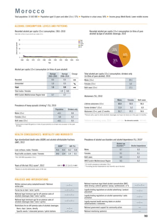n Beer
n Wine
n Spirits
n Other
n All
15
5
10
1960 1965 1975
Litresofpurealcohol
1990
Year
1970 1980 2000
0
20
19951985 2005 2010
183
Alcohol per capita (15+) consumption (in litres of pure alcohol)
Average
2003–2005
Average
2008–2010
Change
Recorded 0.5 0.5
Unrecorded 1.0 0.5
Total 1.5 0.9
Total males / females 1.9 0.0
WHO Eastern Mediterranean Region total 0.7 0.7
M o r o c c o
Total population: 31 642 000 Population aged 15 years and older (15+): 72% Population in urban areas: 58% Income group (World Bank): Lower middle income
Total alcohol per capita (15+) consumption, drinkers only
(in litres of pure alcohol), 2010
Males (15+) 22.1
Females (15+) 3.2
Both sexes (15+) 17.1
Abstainers (%), 2010
Males Females Both sexes
Lifetime abstainers (15+) 80.8 92.0 86.6
Former drinkers* (15+) 11.0 5.2 8.0
Abstainers (15+), past 12 months 91.7 97.2 94.6
*Persons who used to drink alcoholic beverages but have not done so in the past 12 months.
Patterns of drinking score, 2010 LEAST RISKY MOST RISKY
Prevalence of heavy episodic drinking* (%), 2010
Population Drinkers only
Males (15+) <0.1 0.6
Females (15+) 0.0 0.2
Both sexes (15+) <0.1 0.5
*Consumed at least 60 grams or more of pure alcohol on at least one occasion in the past
30 days.
HEALTH CONSEQUENCES: MORTALITY AND MORBIDITY
Written national policy (adopted/revised) / National
action plan
— / —
Excise tax on beer / wine / spirits — / — / —
National legal minimum age for off-premise sales of
alcoholic beverages (beer / wine / spirits)
— / — / —
National legal minimum age for on-premise sales of
alcoholic beverages (beer / wine / spirits)
— / — / —
Restrictions for on-/off-premise sales of alcoholic beverages:
Hours, days / places, density — / —
Speciﬁc events / intoxicated persons / petrol stations — / — / —
POLICIES AND INTERVENTIONS
National maximum legal blood alcohol concentration (BAC)
when driving a vehicle (general / young / professional), in % — / — / —
Legally binding regulations on alcohol advertising / product
placement
— / —
Legally binding regulations on alcohol sponsorship / sales
promotion
— / —
Legally required health warning labels on alcohol
advertisements / containers
— / —
National government support for community action —
National monitoring system(s) —
Age-standardized death rates (ASDR) and alcohol-attributable fractions
(AAF), 2012
ASDR* AAF (%)
Liver cirrhosis, males / females 25.6 23.0 15.2 15.8
Road trafﬁc accidents, males / females 34.6 13.4 1.4 0.1
*Per 100 000 population (15+).
Years of life lost (YLL) score*, 2012 LEAST < 1 2 3 4 5 > MOST
*Based on alcohol-attributable years of life lost.
ALCOHOL CONSUMPTION: LEVELS AND PATTERNS
Recorded alcohol per capita (15+) consumption (in litres of pure
alcohol) by type of alcoholic beverage, 2010
Recorded alcohol per capita (15+) consumption, 1961–2010
Data refer to litres of pure alcohol per capita (15+).
44%BEER
36%WINE
20%SPIRITS
Prevalence of alcohol use disorders and alcohol dependence (%), 2010*
Alcohol use
disorders** Alcohol dependence
Males 0.7 0.3
Females 0.1 0.1
Both sexes 0.4 0.2
WHO Eastern Mediterranean Region 0.3 0.2
*12-month prevalence estimates (15+).
**Including alcohol dependence and harmful use of alcohol.
Patterns of drinking score, 2010 LEAST RISKY MOST RISKYNo information available
 