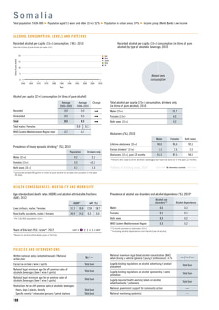 n Beer
n Wine
n Spirits
n Other
n All
15
5
10
1960 1965 1975
Litresofpurealcohol
1990
Year
1970 1980 2000
0
20
19951985 2005 2010
188
Alcohol per capita (15+) consumption (in litres of pure alcohol)
Average
2003–2005
Average
2008–2010
Change
Recorded 0.0 0.0
Unrecorded 0.5 0.5
Total 0.5 0.5
Total males / females 0.9 0.1
WHO Eastern Mediterranean Region total 0.7 0.7
S o m a l i a
Total population: 9 636 000 Population aged 15 years and older (15+): 52% Population in urban areas: 37% Income group (World Bank): Low income
Total alcohol per capita (15+) consumption, drinkers only
(in litres of pure alcohol), 2010
Males (15+) 10.7
Females (15+) 4.2
Both sexes (15+) 9.2
Abstainers (%), 2010
Males Females Both sexes
Lifetime abstainers (15+) 90.0 95.0 92.5
Former drinkers* (15+) 1.5 2.6 2.0
Abstainers (15+), past 12 months 91.5 97.5 94.6
*Persons who used to drink alcoholic beverages but have not done so in the past 12 months.
Patterns of drinking score, 2010 LEAST RISKY MOST RISKY
Prevalence of heavy episodic drinking* (%), 2010
Population Drinkers only
Males (15+) 0.2 2.1
Females (15+) 0.0 <0.1
Both sexes (15+) 0.1 1.6
*Consumed at least 60 grams or more of pure alcohol on at least one occasion in the past
30 days.
HEALTH CONSEQUENCES: MORTALITY AND MORBIDITY
Written national policy (adopted/revised) / National
action plan
No / —
Excise tax on beer / wine / spirits Total ban
National legal minimum age for off-premise sales of
alcoholic beverages (beer / wine / spirits)
Total ban
National legal minimum age for on-premise sales of
alcoholic beverages (beer / wine / spirits)
Total ban
Restrictions for on-/off-premise sales of alcoholic beverages:
Hours, days / places, density Total ban
Speciﬁc events / intoxicated persons / petrol stations Total ban
POLICIES AND INTERVENTIONS
National maximum legal blood alcohol concentration (BAC)
when driving a vehicle (general / young / professional), in % — / — / —
Legally binding regulations on alcohol advertising / product
placement
Total ban
Legally binding regulations on alcohol sponsorship / sales
promotion
Total ban
Legally required health warning labels on alcohol
advertisements / containers
Total ban
National government support for community action —
National monitoring system(s) —
Age-standardized death rates (ASDR) and alcohol-attributable fractions
(AAF), 2012
ASDR* AAF (%)
Liver cirrhosis, males / females 31.3 18.6 12.8 18.7
Road trafﬁc accidents, males / females 36.9 14.2 0.3 0.0
*Per 100 000 population (15+).
Years of life lost (YLL) score*, 2012 LEAST < 1 2 3 4 5 > MOST
*Based on alcohol-attributable years of life lost.
ALCOHOL CONSUMPTION: LEVELS AND PATTERNS
Recorded alcohol per capita (15+) consumption (in litres of pure
alcohol) by type of alcoholic beverage, 2010
Recorded alcohol per capita (15+) consumption, 1961–2010
Data refer to litres of pure alcohol per capita (15+).
Almost zero
consumption
Prevalence of alcohol use disorders and alcohol dependence (%), 2010*
Alcohol use
disorders** Alcohol dependence
Males 0.6 0.3
Females 0.1 0.1
Both sexes 0.3 0.2
WHO Eastern Mediterranean Region 0.3 0.2
*12-month prevalence estimates (15+).
**Including alcohol dependence and harmful use of alcohol.
Patterns of drinking score, 2010 LEAST RISKY MOST RISKYNo information available
 